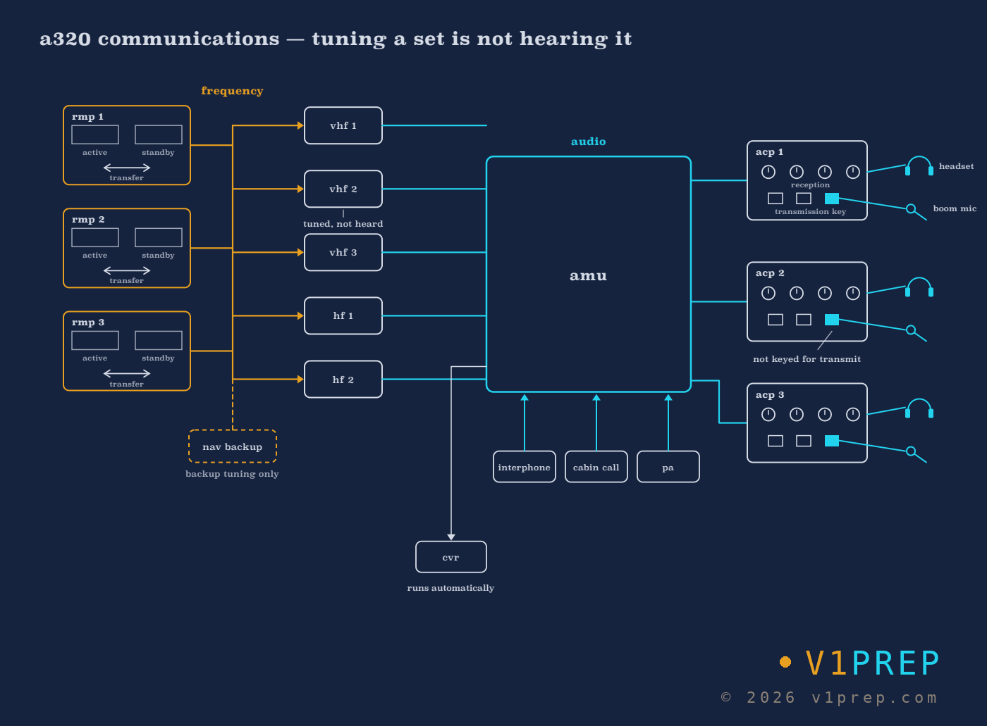A320 communications: the radio management panels tune the VHF and HF transceivers, while each set's audio reaches a crew member only through the AMU and a reception knob opened on that pilot's audio control panel. v1prep schematic.