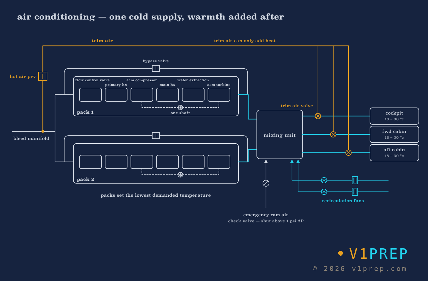 Air Conditioning Packs: v1prep schematic.