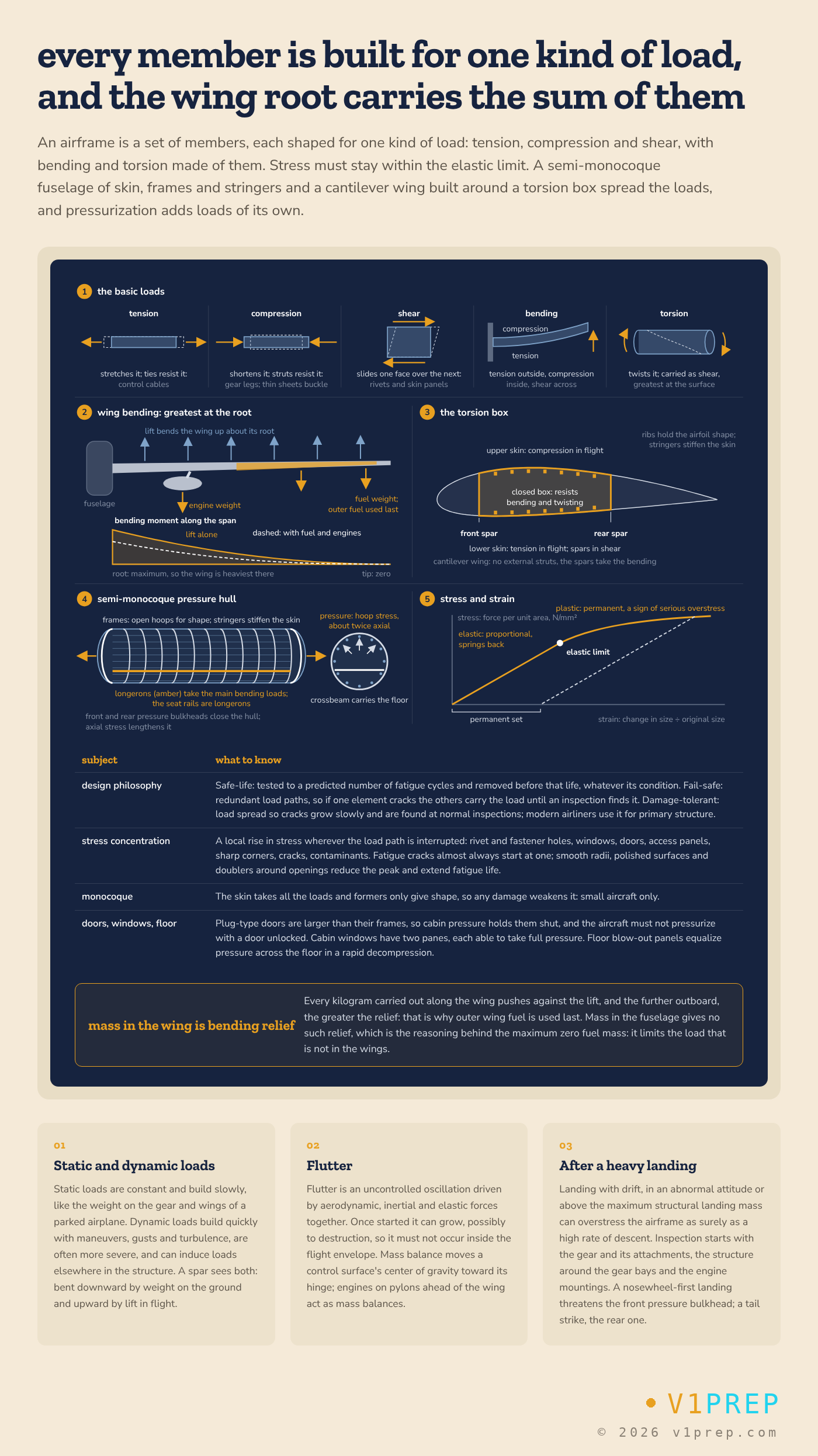 The loads a pressurized airframe carries, why cut-outs such as windows concentrate stress, and the fail-safe principle that gives cabin windows two panes, each able to take the full pressure load. v1prep schematic.