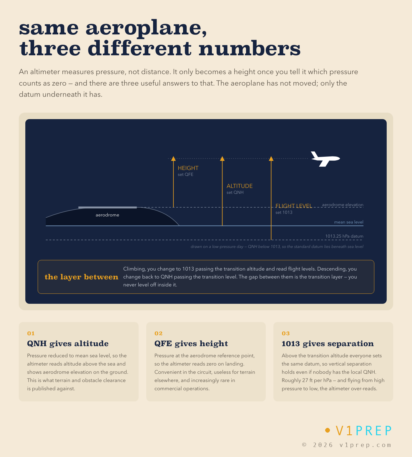 Height, altitude and flight level on a low-pressure day: the 1013 hPa datum lies below mean sea level, so every flight level sits lower than its number suggests. v1prep schematic.