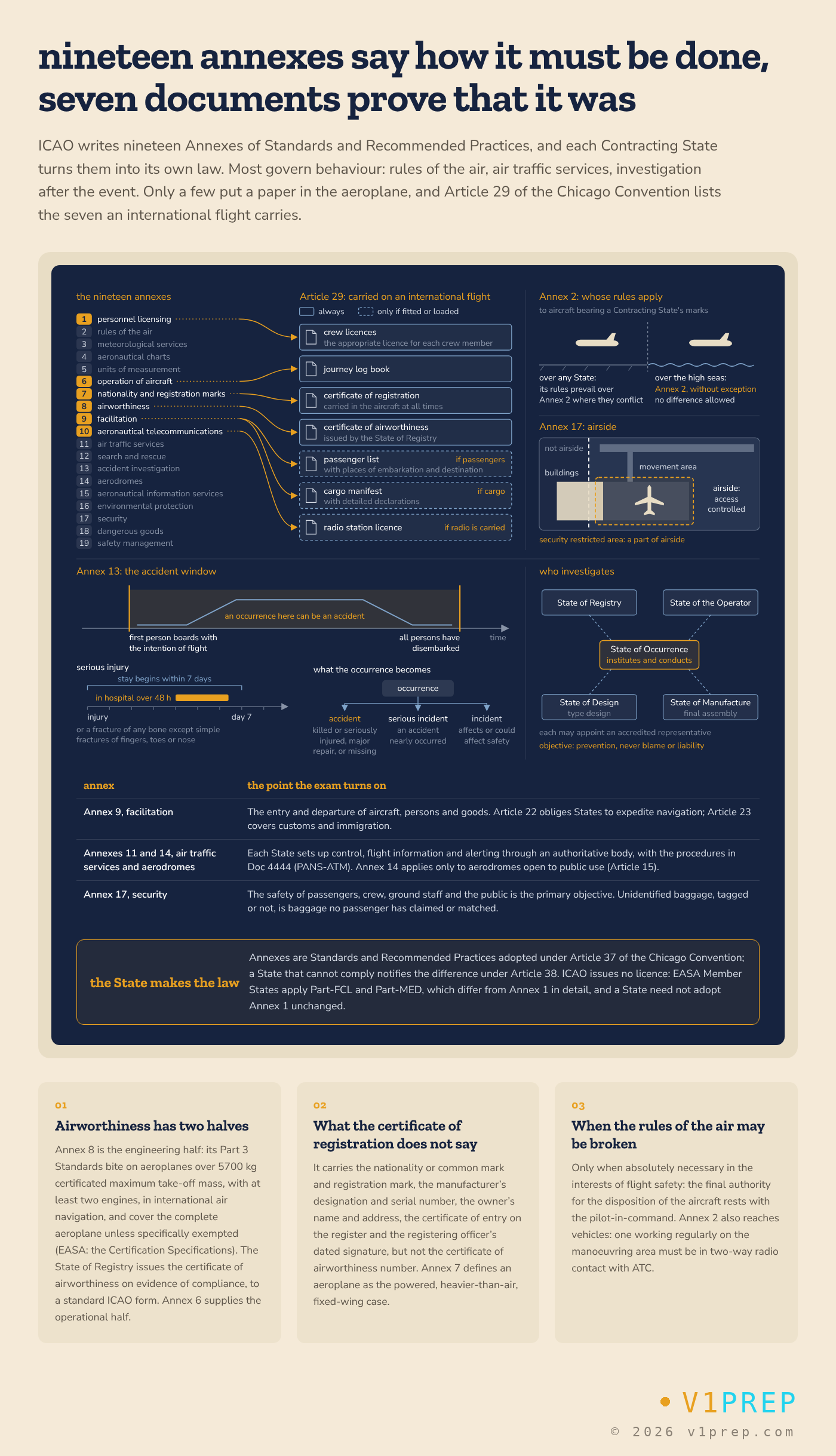 The nineteen Annexes, the documents Article 29 of the Convention puts on board an international flight, and the points of Annexes 2, 7, 8, 9, 11, 13, 14 and 17 that exam questions turn on. v1prep schematic.