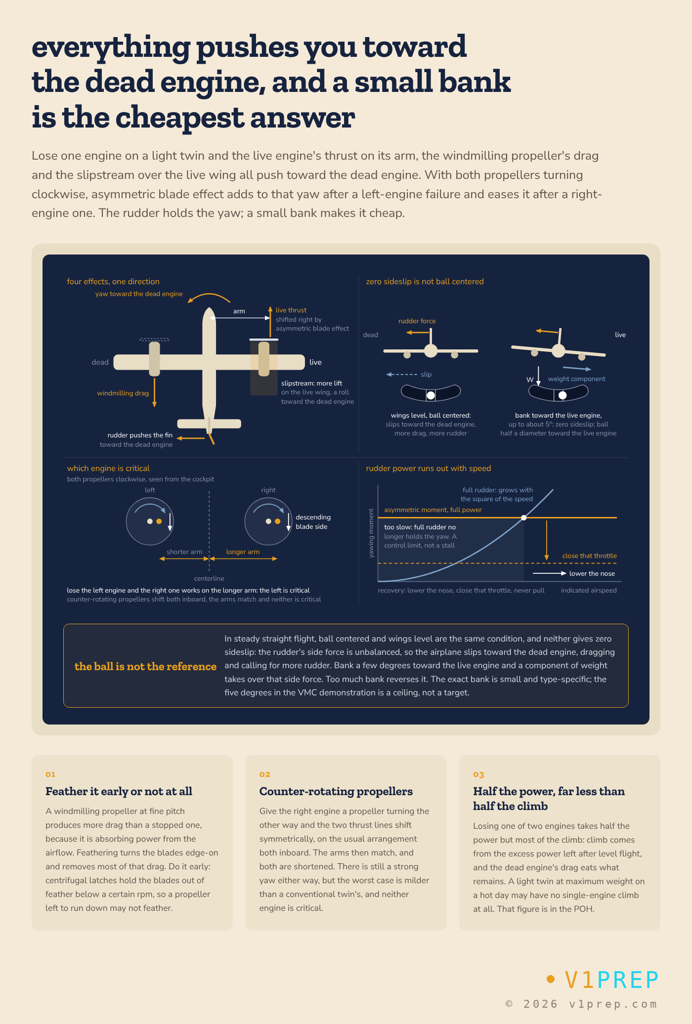 After a failure everything pushes the light twin toward the dead engine: the live engine's thrust on its arm, the windmilling propeller's drag and the slipstream over the live wing. The schematic also shows why the left engine is critical with clockwise propellers, why a small bank toward the live engine gives zero sideslip, and why rudder power runs out as the speed falls. v1prep schematic.