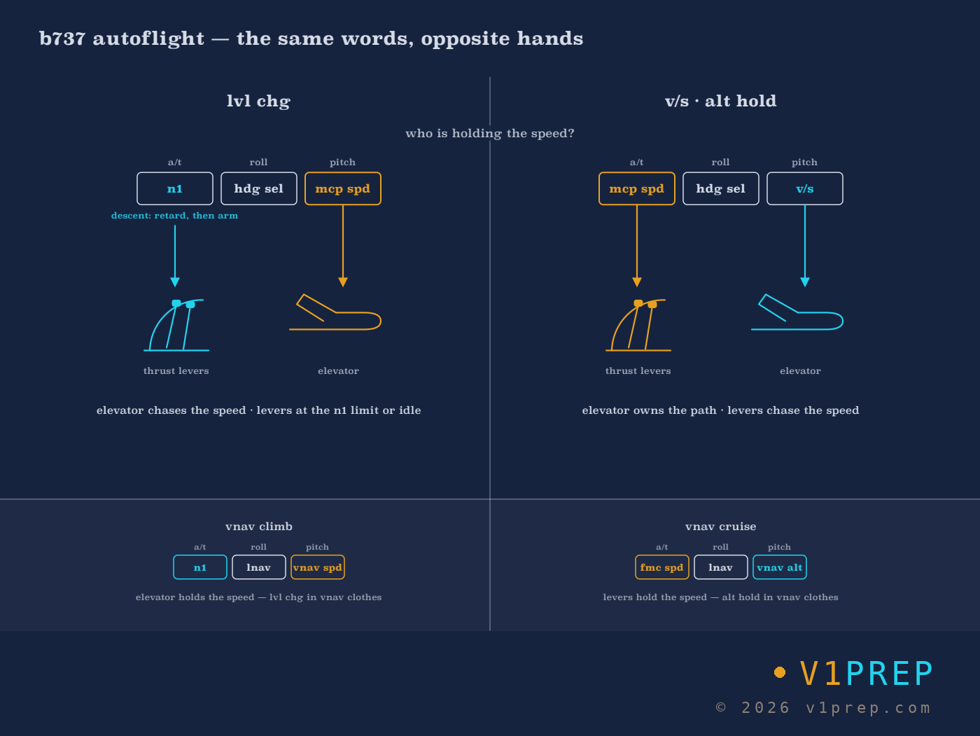 B737 Autopilot Flight Director System: v1prep schematic.