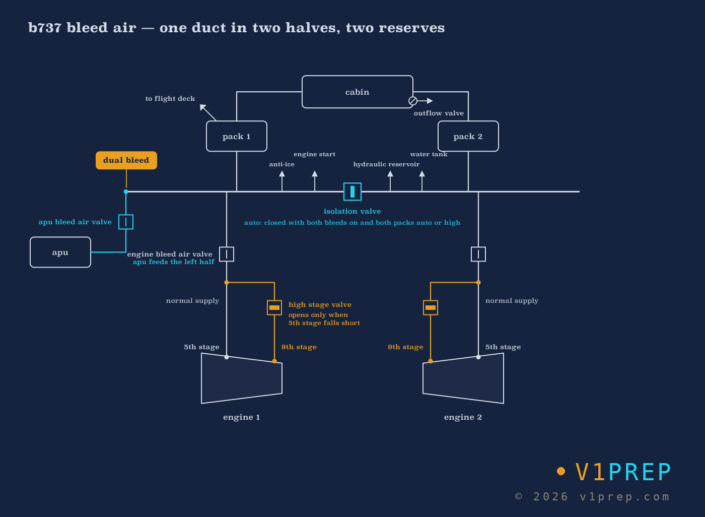 Bleed Air and Pneumatic Systems: v1prep schematic.