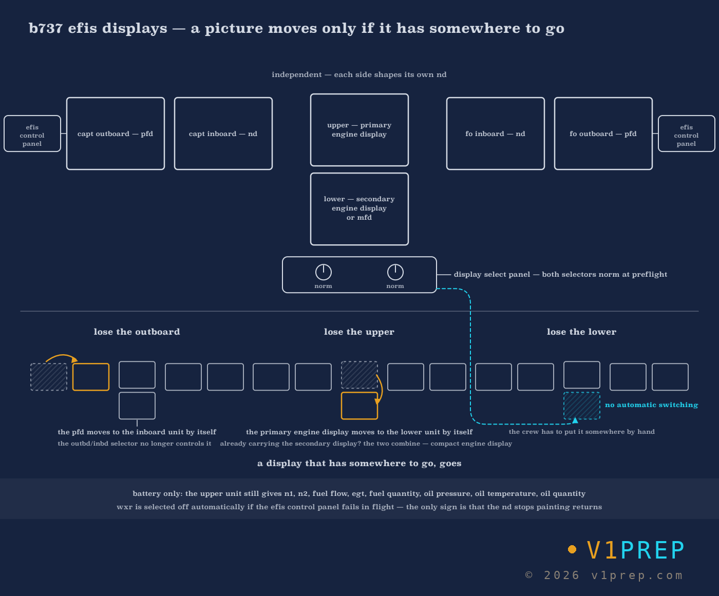 B737 Flight Instruments and Displays: v1prep schematic.