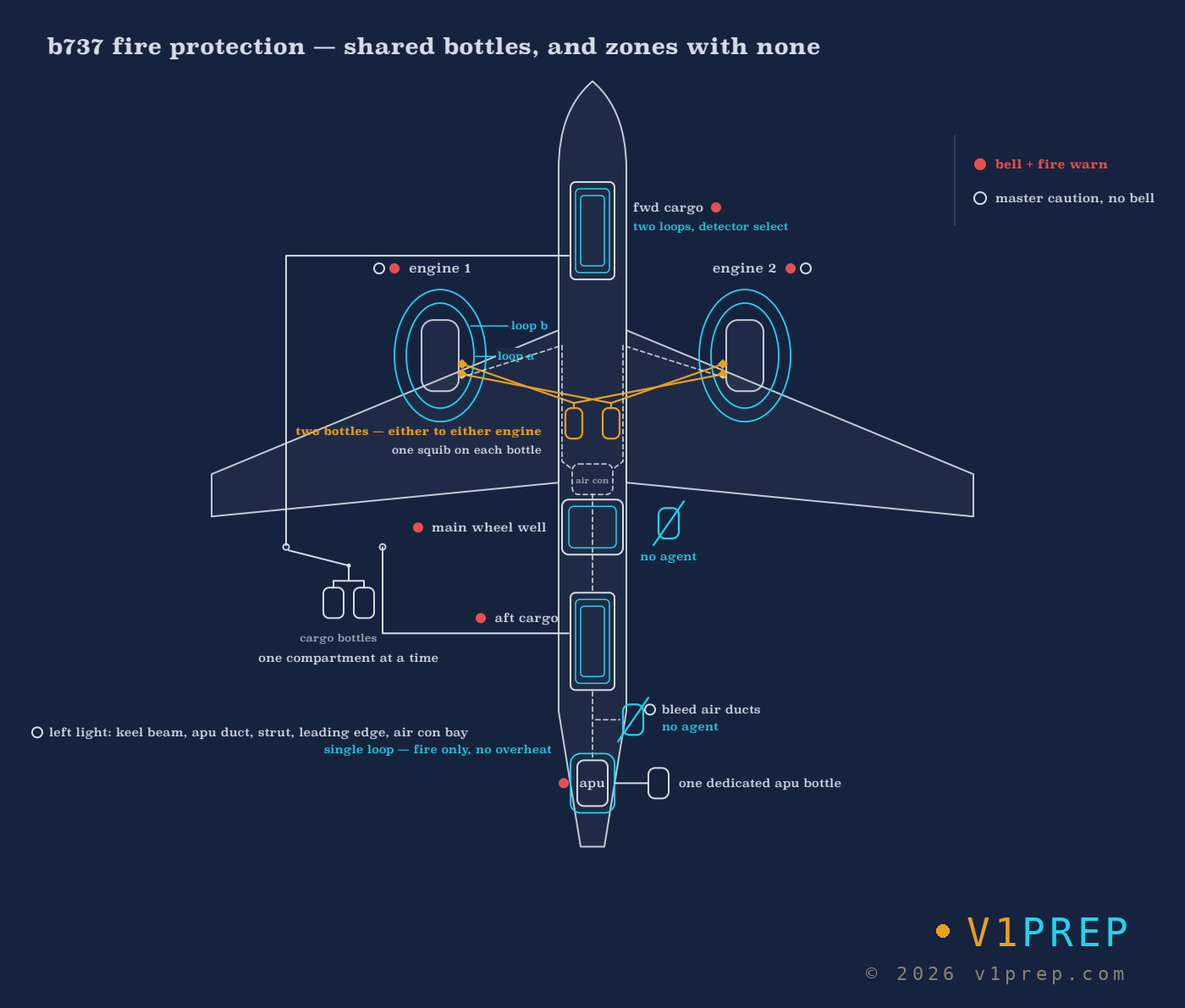 Boeing 737 fire protection: two engine bottles that can be fired into either engine, one APU bottle, and zones such as the main wheel well with detection but no agent. v1prep schematic.
