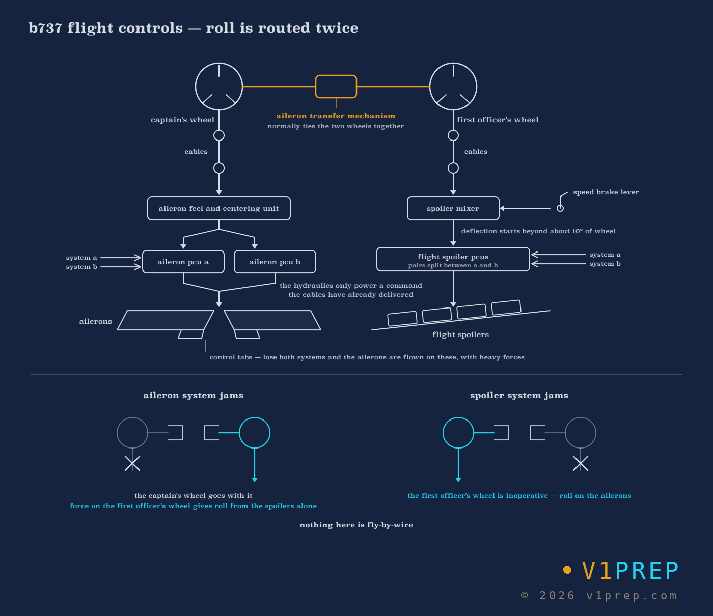 Boeing 737 roll control: cables from each control wheel, a transfer mechanism between them, and separate aileron and spoiler paths, so that a jam in one path can be overcome by force on the other wheel. v1prep schematic.