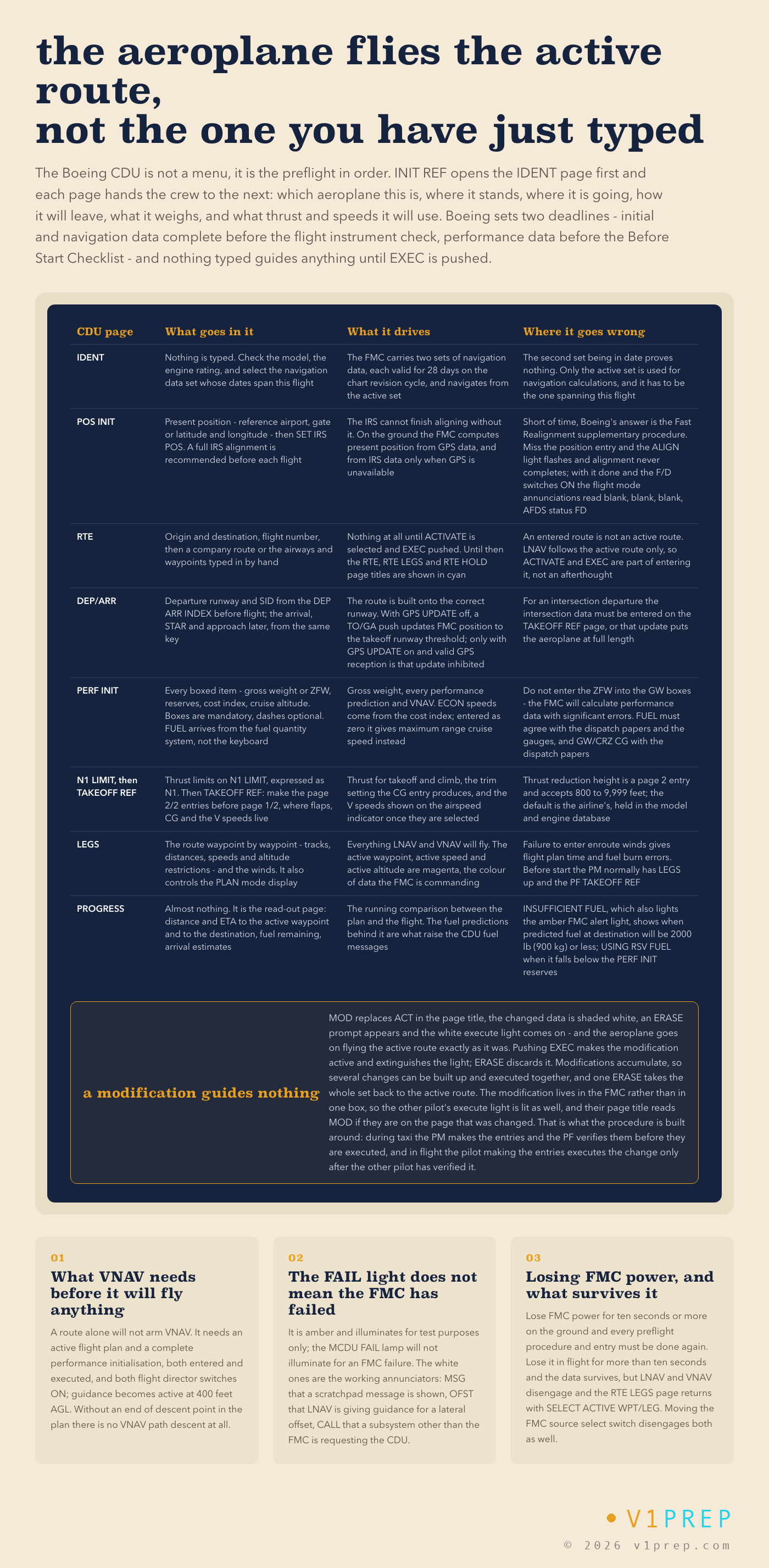 The Boeing 737 CDU preflight page by page, from IDENT, POS INIT and RTE to PERF INIT, TAKEOFF REF, LEGS and PROGRESS, and why a modification guides nothing until EXEC is pushed. v1prep schematic.