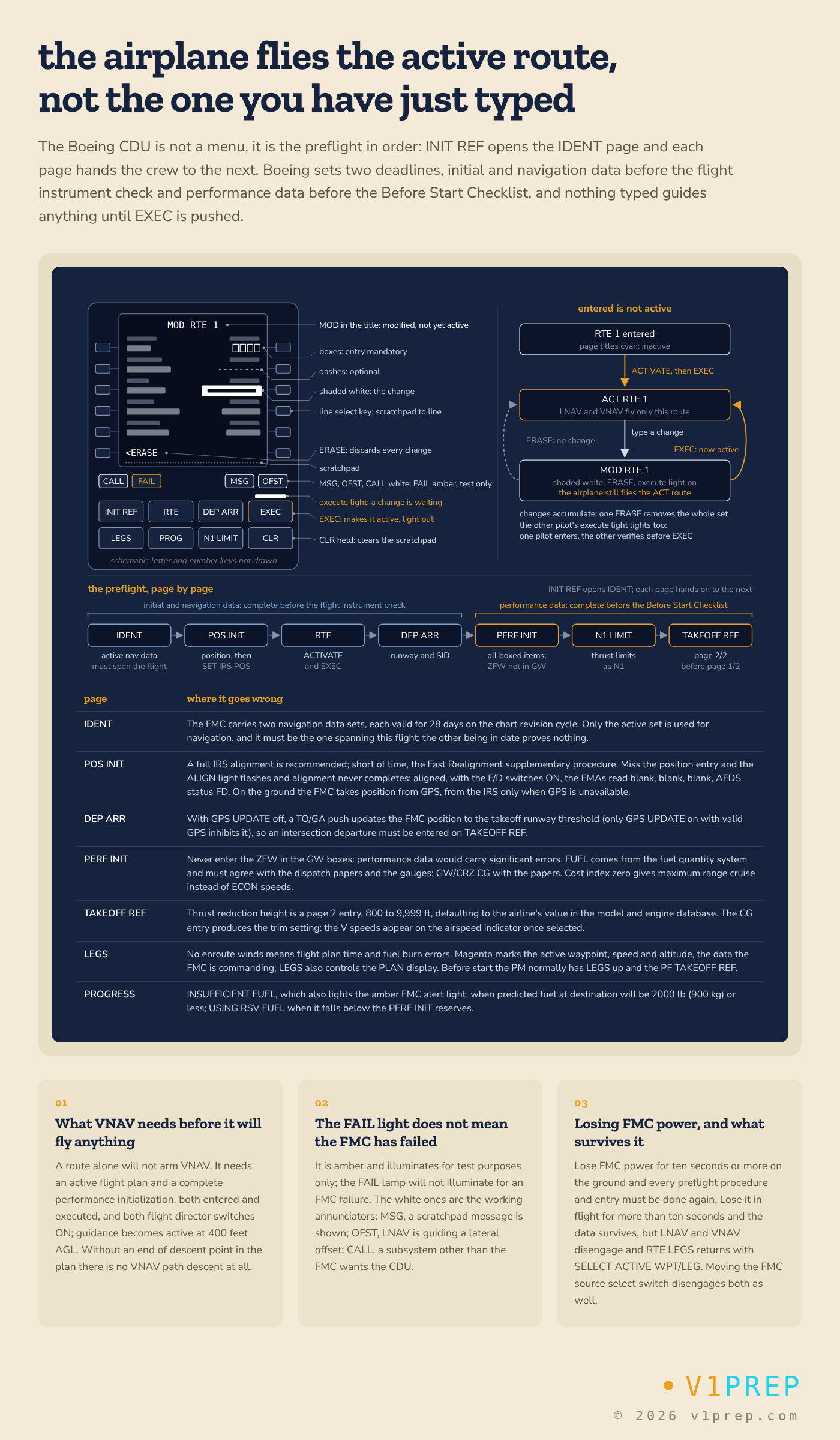 The Boeing 737 CDU preflight page by page, from IDENT, POS INIT and RTE to PERF INIT, TAKEOFF REF and LEGS, with the two deadlines Boeing sets for initial, navigation and performance data. v1prep schematic.