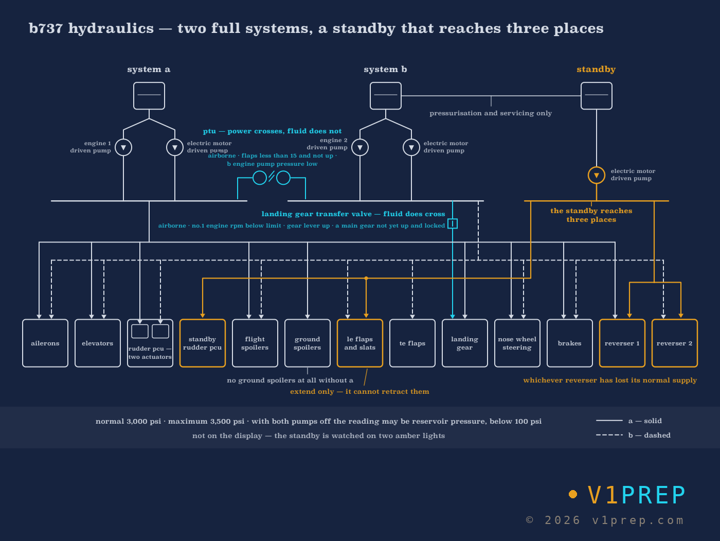 Boeing 737 NG hydraulics: systems A and B, each with an engine-driven and an electric motor-driven pump, the standby system, the power transfer unit and the landing gear transfer valve. v1prep schematic.