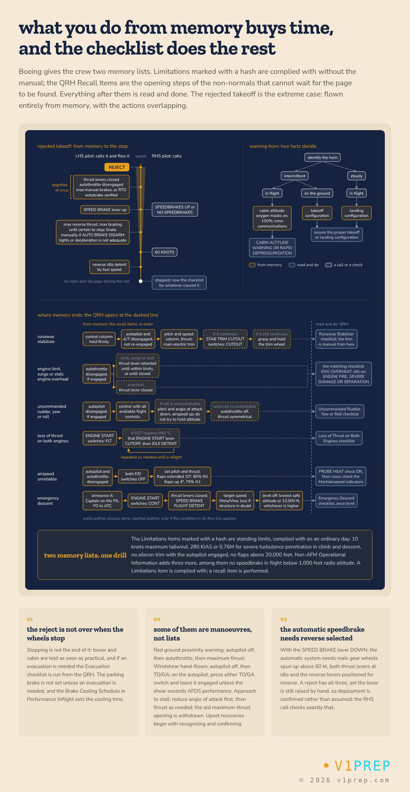 The 737 rejected take-off flown from memory to the stop, the warning horn decided by two facts, and where each recall sequence ends and the QRH takes over. As described in the 737 NG QRH; the operator's QRH governs. v1prep schematic.
