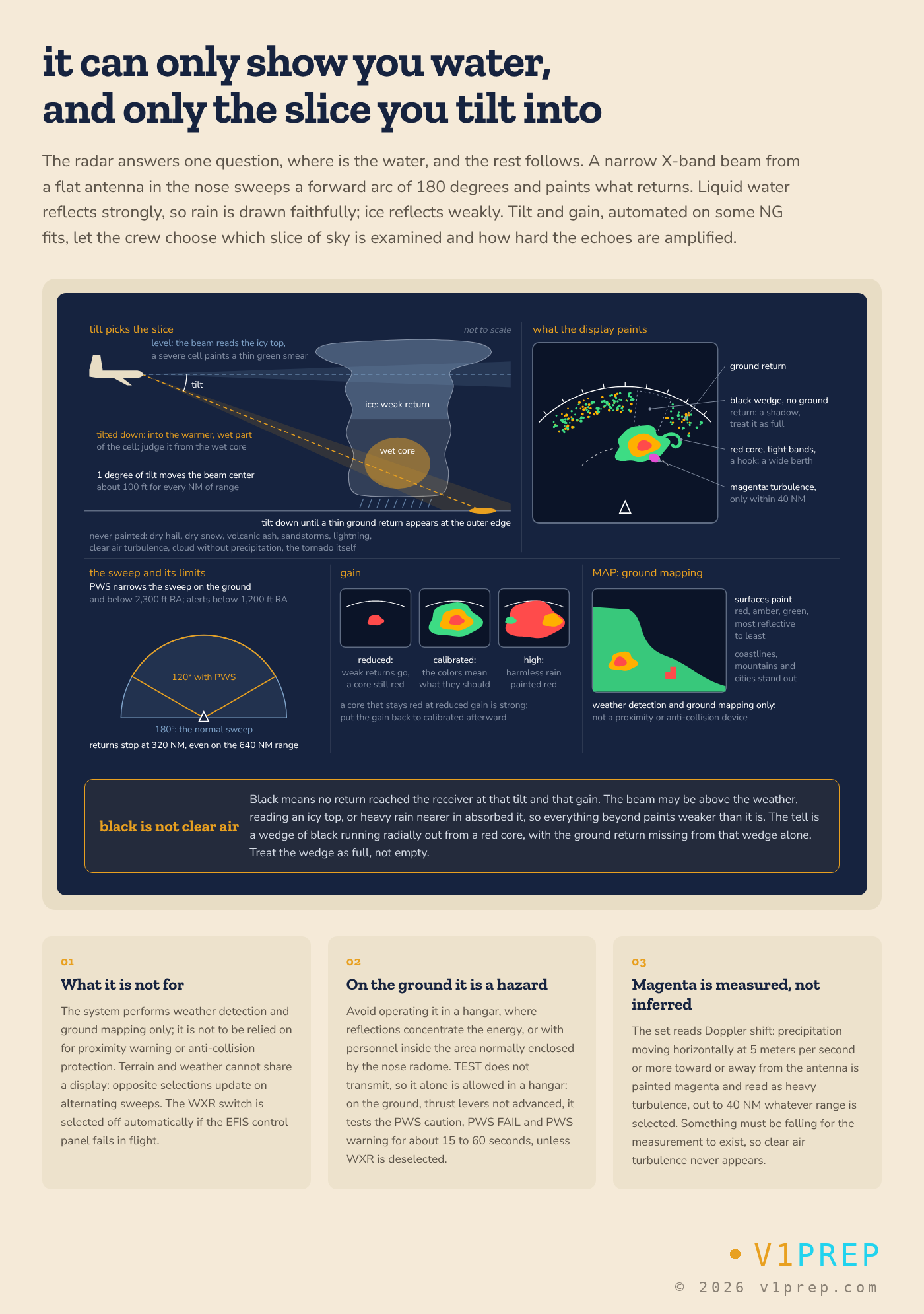 The 737 NG weather radar: how tilt picks the slice of a cell the beam reads, what the display paints and never paints, the turbulence mode within 40 NM and the narrower sweep with predictive windshear. v1prep schematic.