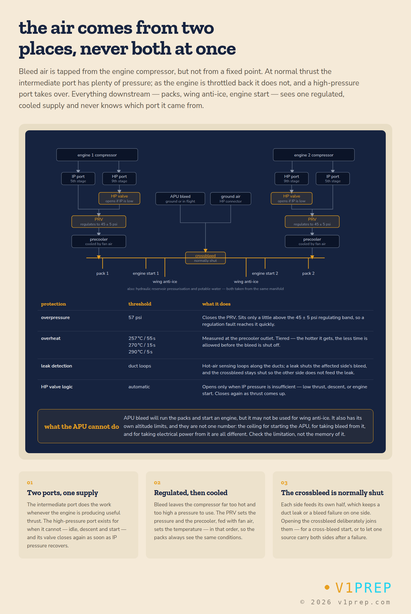 The A320 pneumatic system: intermediate or high-pressure bleed, regulated by the bleed valve and cooled in the precooler, feeds each side of a duct joined by a normally shut crossbleed valve, with overpressure, overheat and leak protection. v1prep schematic.