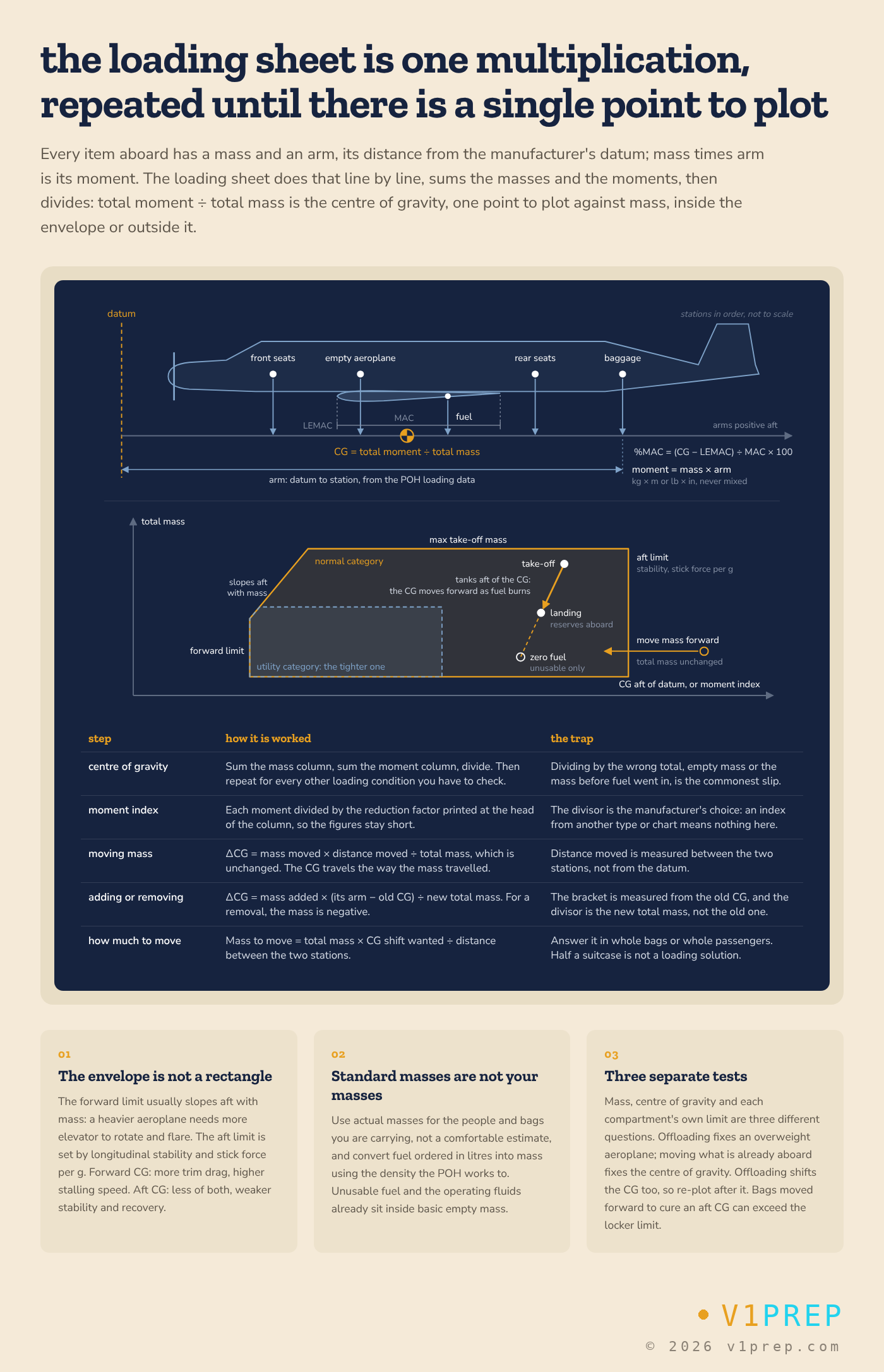 The loading sheet as one multiplication repeated: mass times arm for each station, total moment divided by total mass, and the result plotted on an envelope whose forward limit slopes aft with mass, with the CG moving from take-off to zero fuel as the tanks empty. v1prep schematic.
