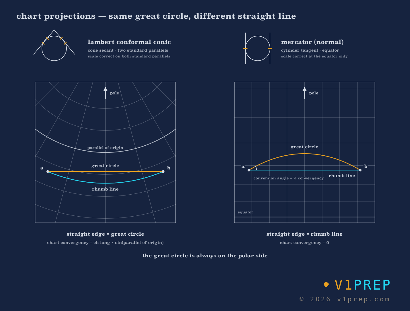 Chart Projections: v1prep schematic.
