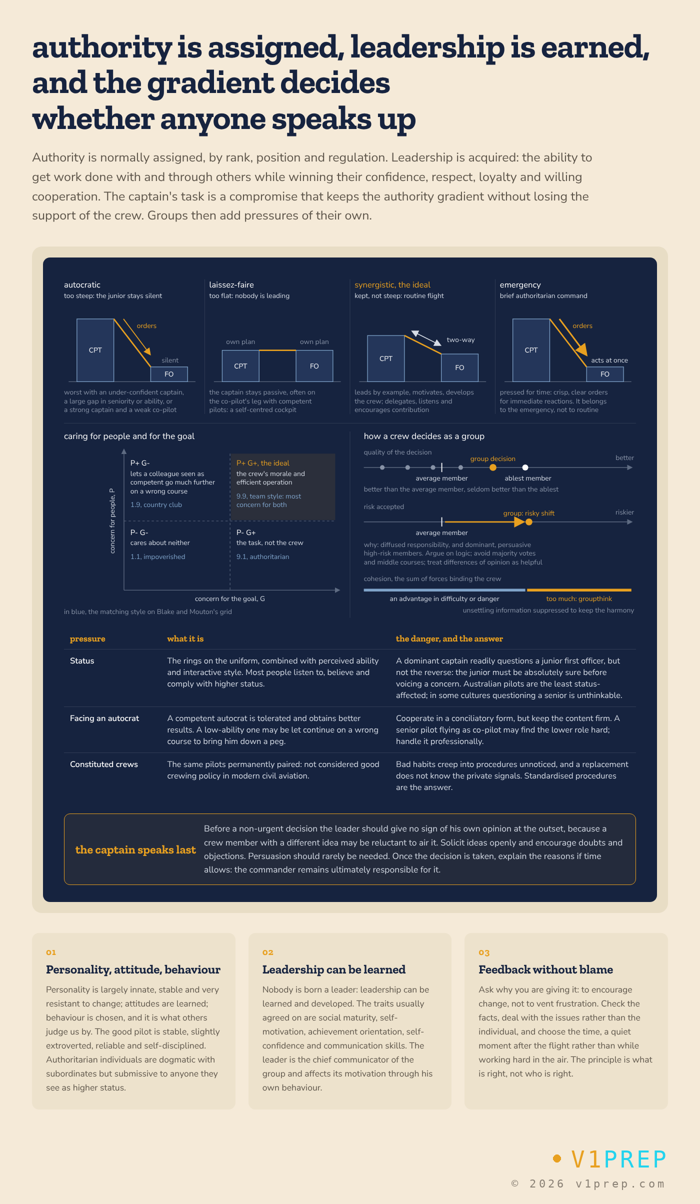 Authority is assigned and leadership earned: the autocratic, laissez-faire and synergistic cockpits, status and group decisions, and why the captain speaks last. v1prep schematic.