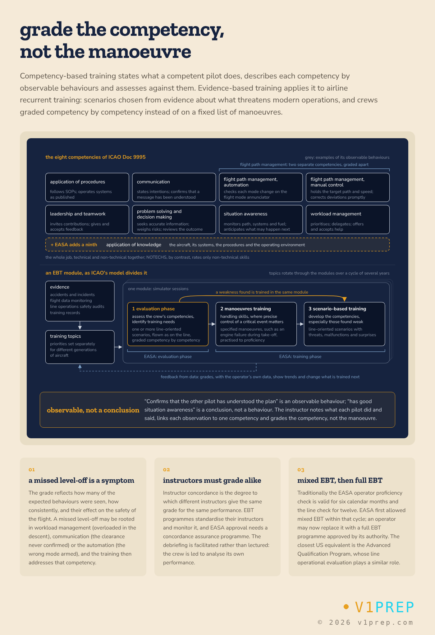 The eight ICAO competencies with examples of their observable behaviours, the ninth that EASA adds, application of knowledge, and how an EBT module is divided. v1prep schematic.