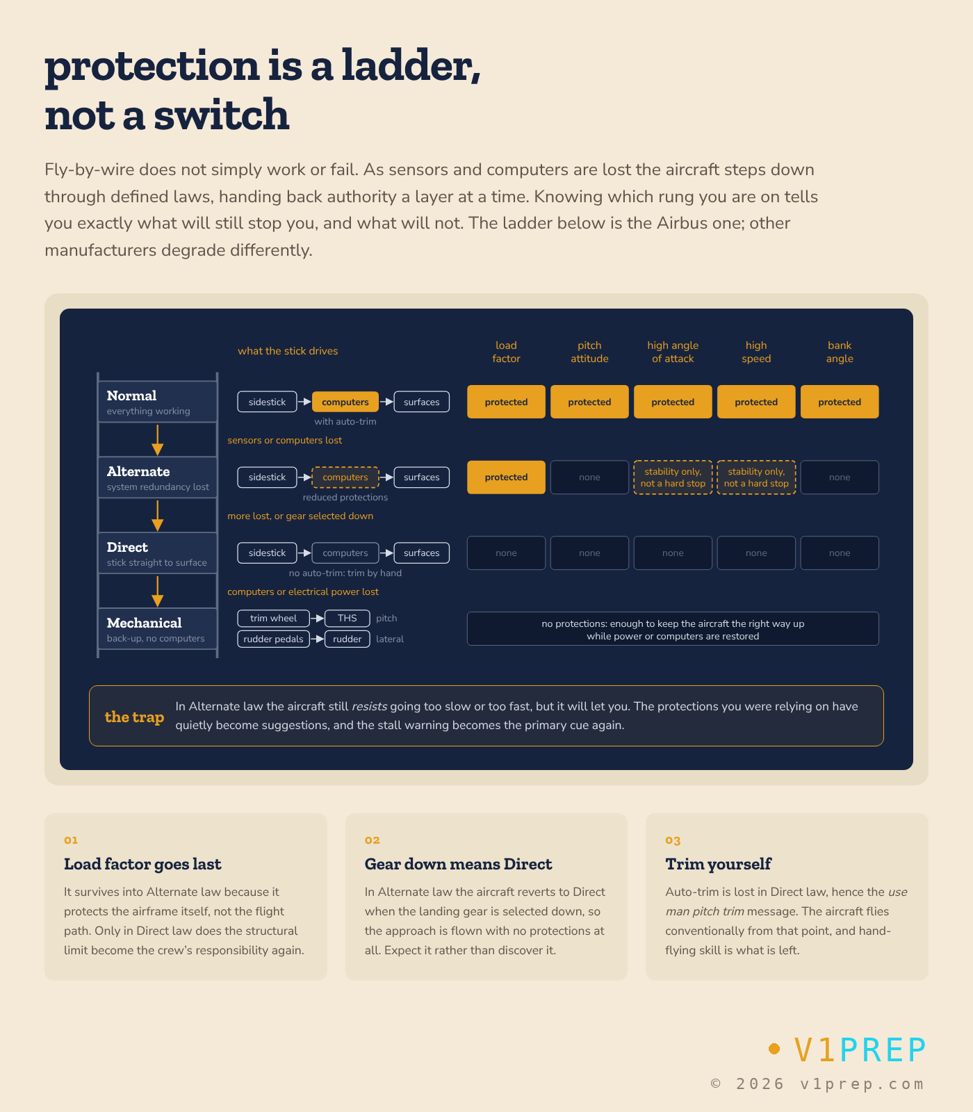The Airbus law ladder: which protections remain in normal, alternate and direct law and in mechanical backup. Boeing's fly-by-wire types use soft limits and degrade differently. v1prep schematic.