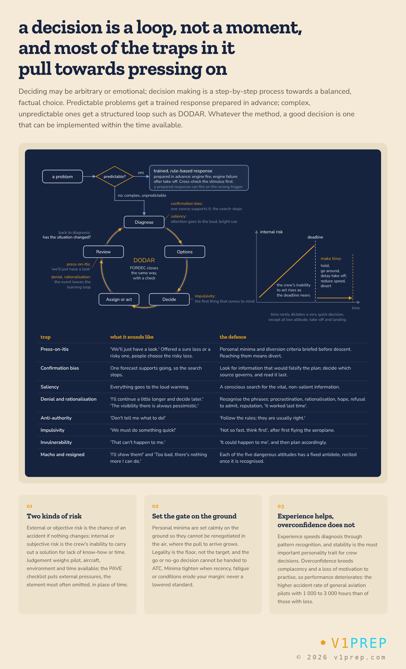 The decision loop behind a good answer to a scenario question: a trained response for a predictable failure, a structured loop such as DODAR or FORDEC for a complex one, and the traps that pull a crew toward pressing on. v1prep schematic.