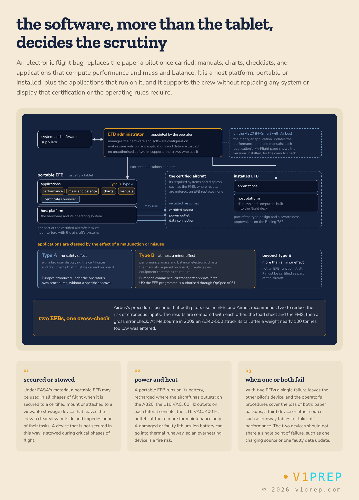 What an EFB is made of: the host platform, portable or installed, its Type A and Type B applications, the operator's EFB administrator, and the certified aircraft systems that an EFB never replaces. v1prep schematic.