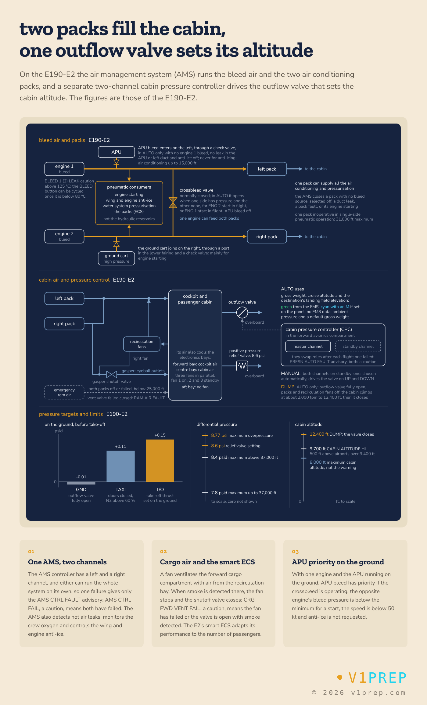 E190-E2 air management: engine and APU bleed, the crossbleed valve and the pneumatic consumers, two packs either of which can supply the cabin alone, and the cabin pressure controller driving the outflow valve. v1prep schematic.