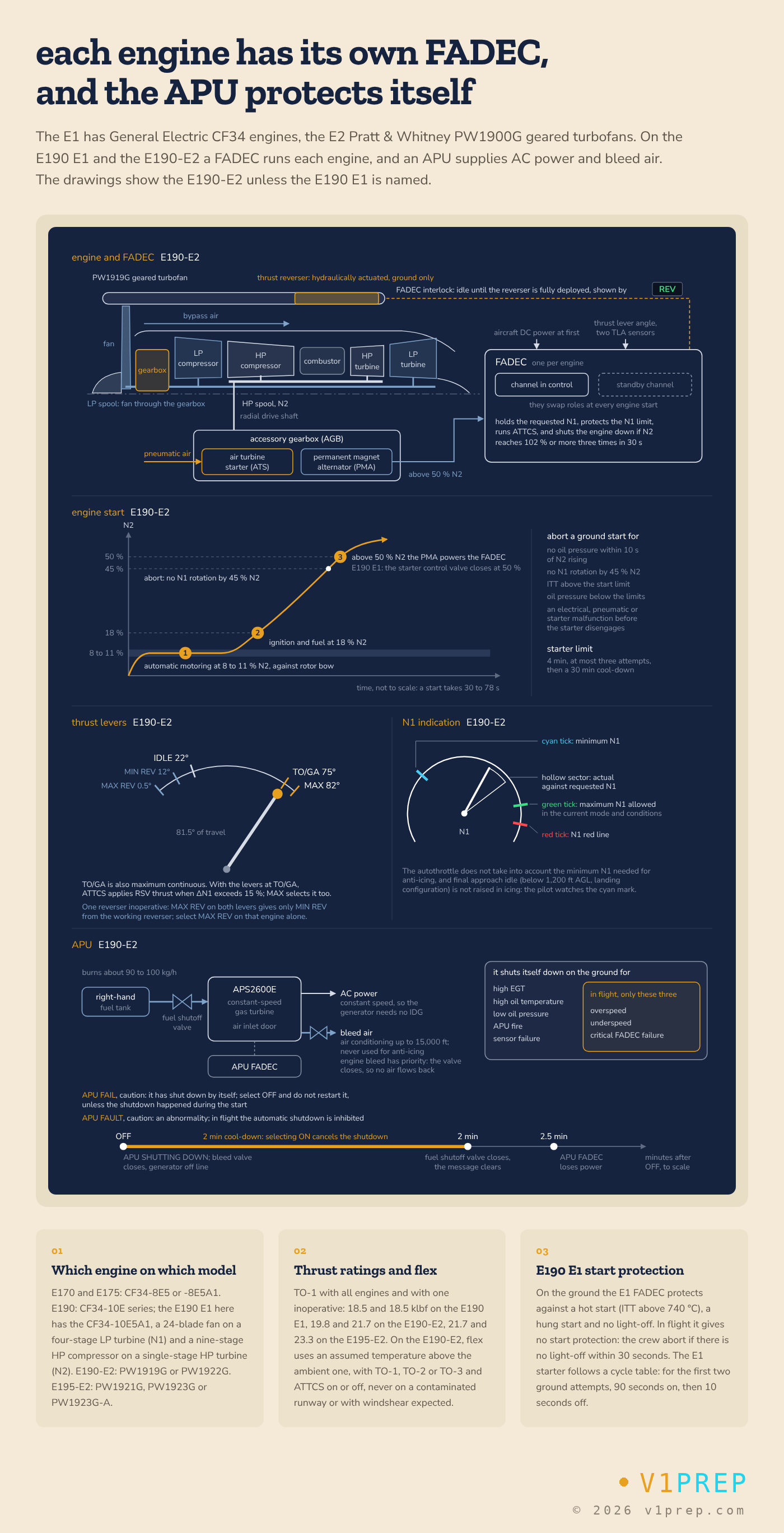 The E190-E2's PW1900G geared turbofan and its two-channel FADEC, the engine start with its N2 milestones and abort criteria, and the APU, with the E190 E1 differences. v1prep schematic.