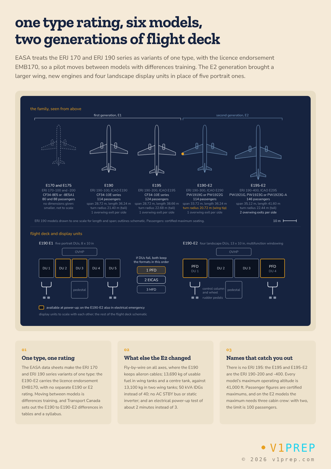 The E-Jet family under one type rating: the E1 and E2 models with their engines, seating and dimensions, and the five-display E1 and four-display E2 flight decks. v1prep schematic.