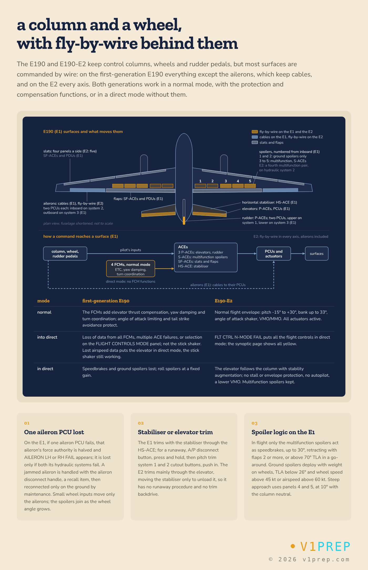 E-Jet flight controls: the surfaces and the control electronics that move them, fly-by-wire on the E1 except the cable-driven ailerons and in every axis on the E2, and the normal and direct modes. v1prep schematic.