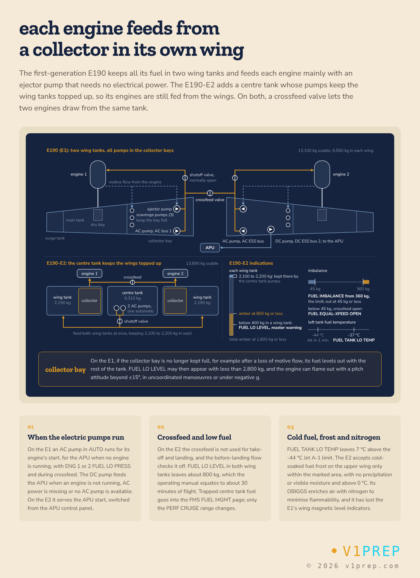 E-Jet fuel: each engine fed from a collector bay in its own wing, the E1's ejector pumps and two wing tanks, the E2's centre tank keeping the wing tanks topped up, crossfeed and the fuel indications. v1prep schematic.