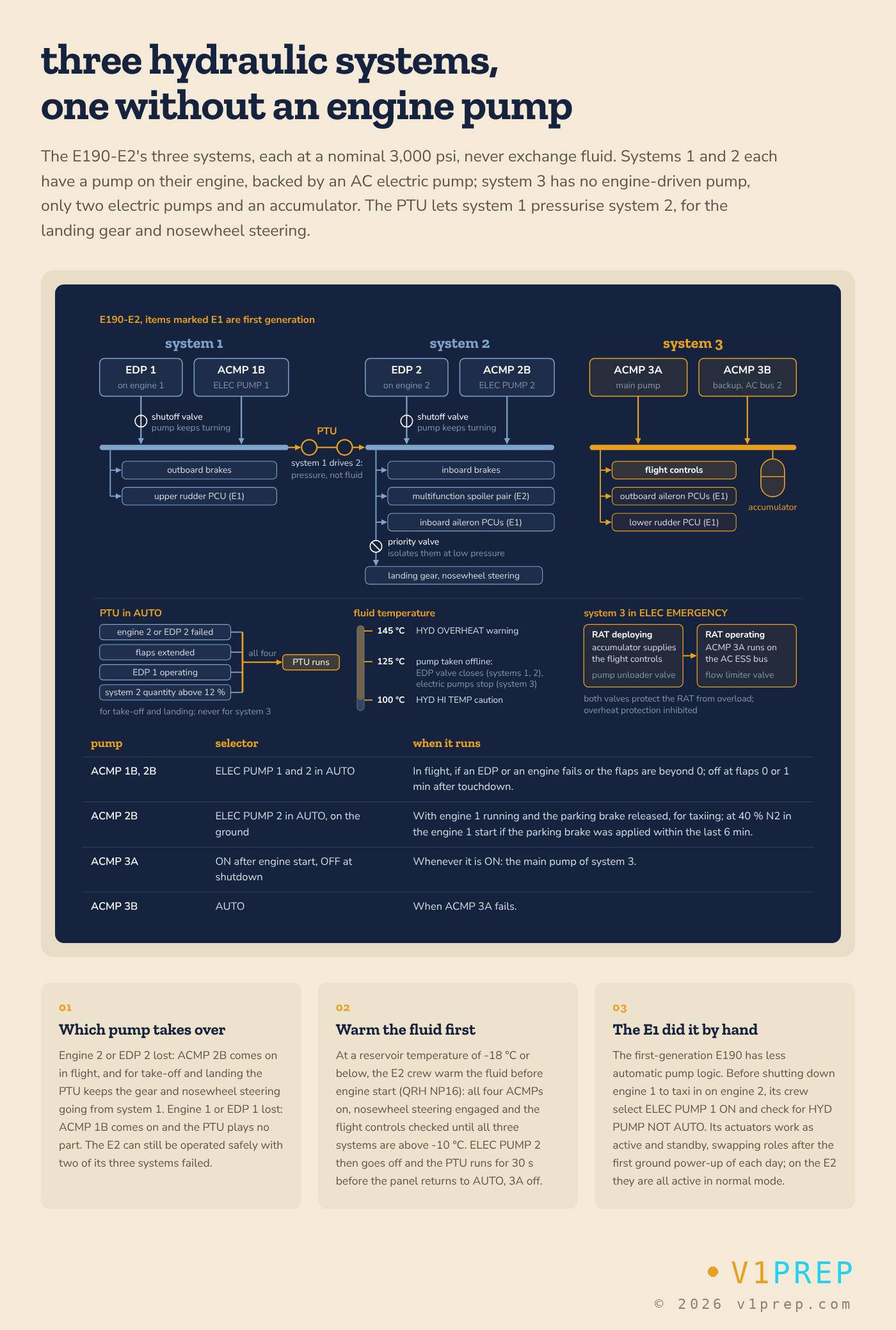 The E190-E2's three hydraulic systems: engine-driven and electric pumps on systems 1 and 2, electric pumps and an accumulator on system 3, the PTU, and what each system powers. v1prep schematic.