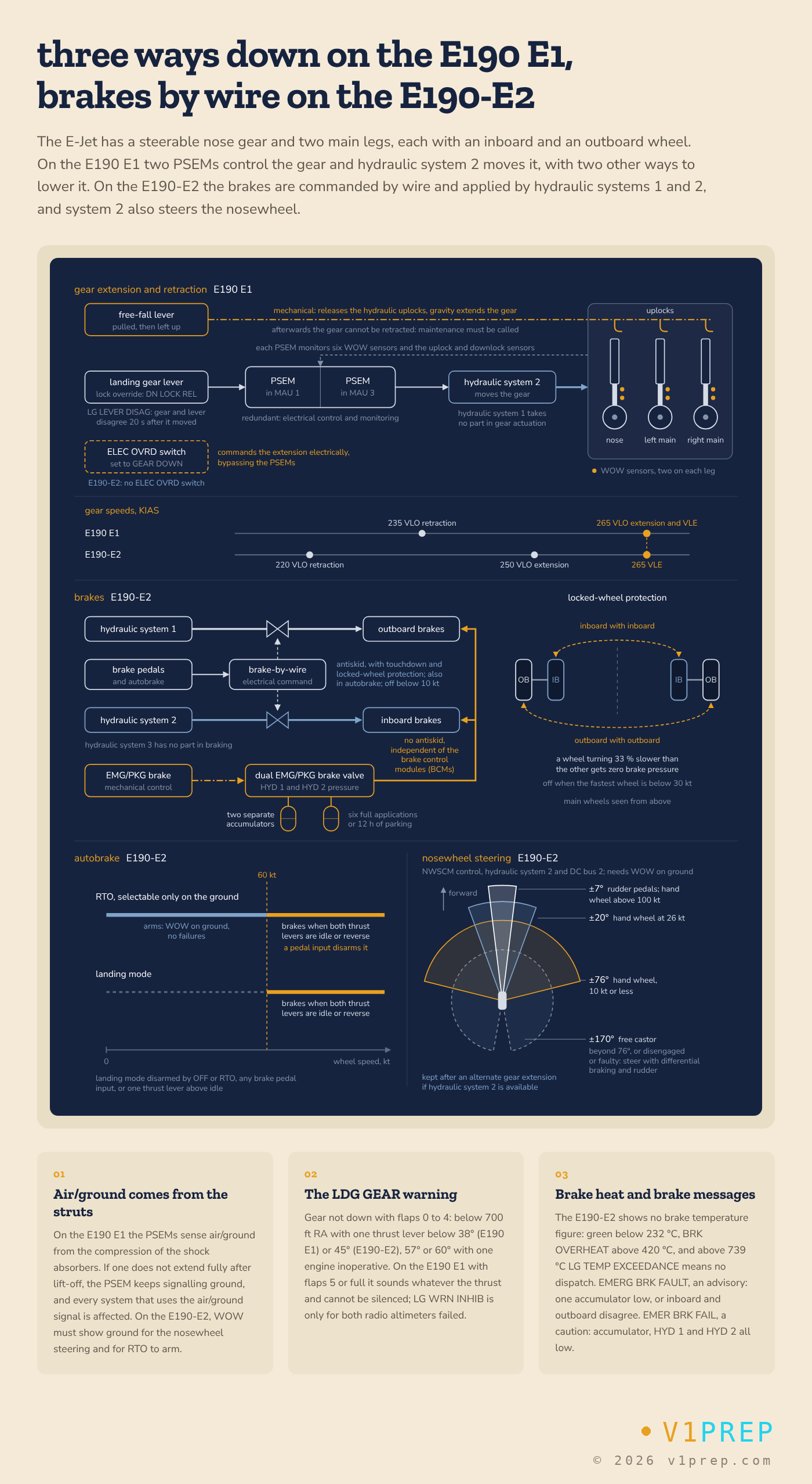 E-Jet landing gear, brakes and steering: gear control by two PSEMs and the other ways down on the E190 E1, the gear speeds, and brake-by-wire on hydraulic systems 1 and 2 on the E190-E2. v1prep schematic.