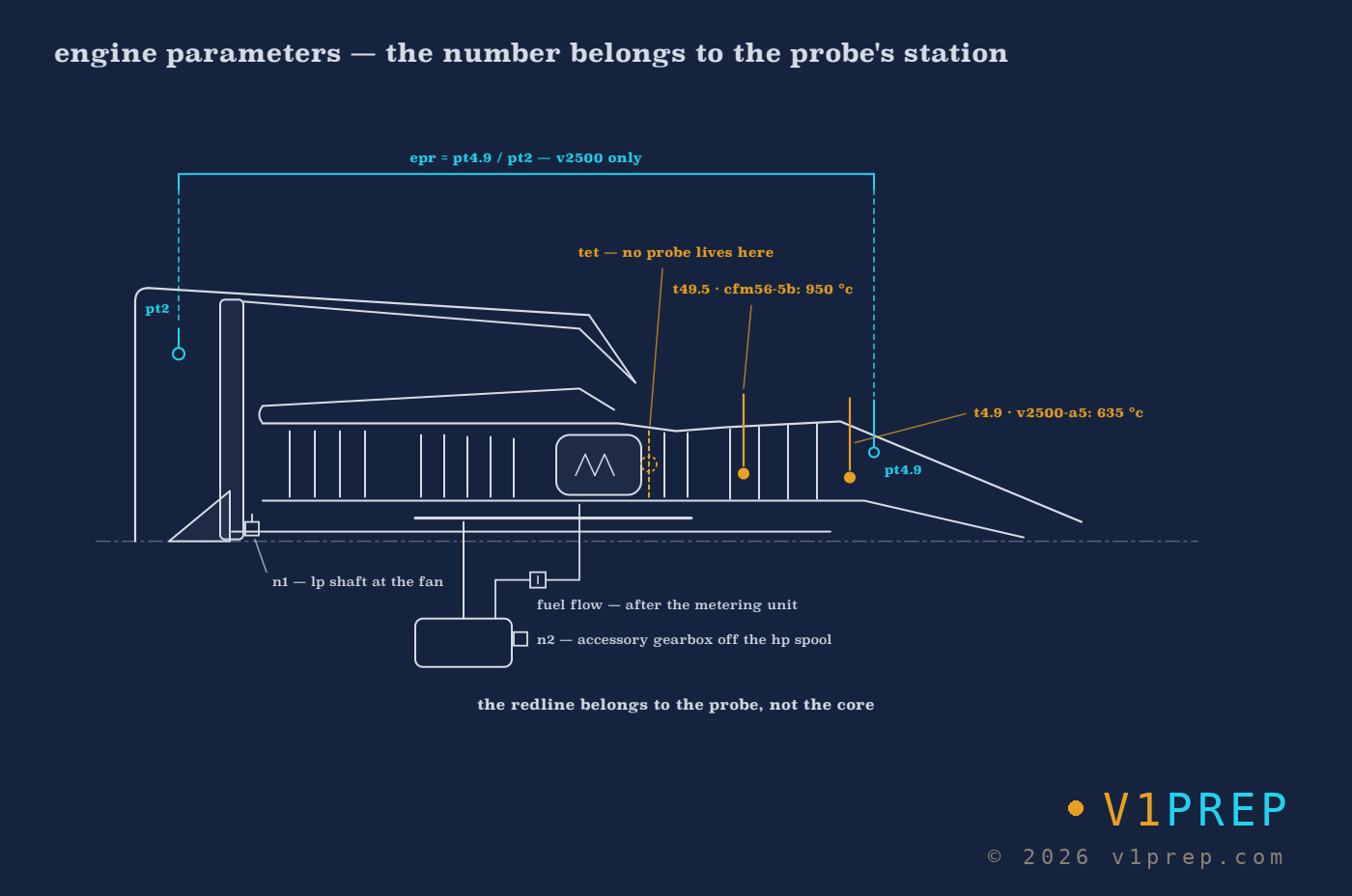 Each engine parameter is read by one probe at one station: N1 at the fan shaft, N2 at the accessory gearbox, fuel flow after the metering unit, and EGT at different turbine stations on the CFM56-5B and the V2500, which is why their red lines differ. v1prep schematic.
