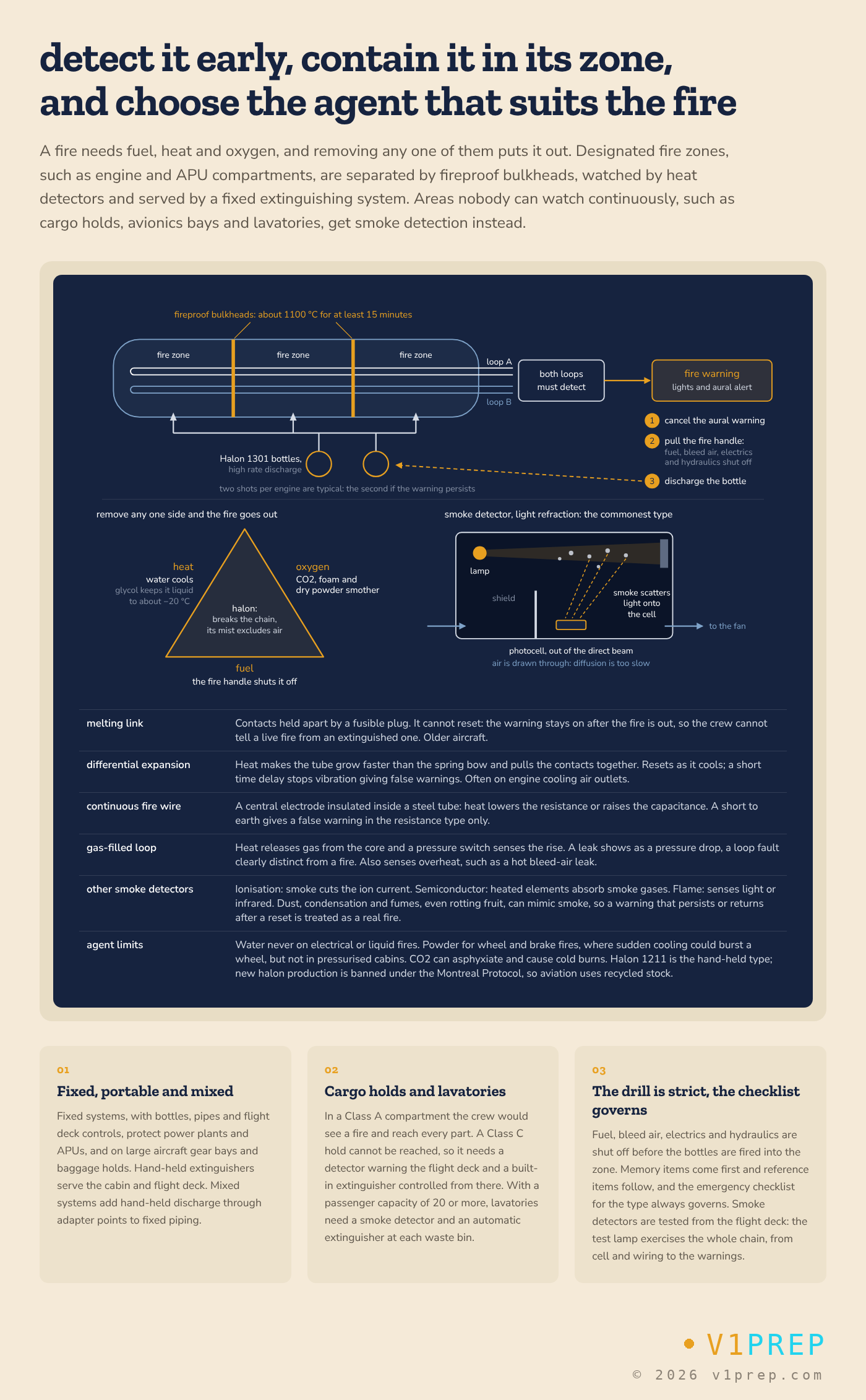 How fire and smoke detection work and which agent suits which fire. On the A220 the engine and APU fire controls are guarded pushbuttons rather than handles, and the Airbus rescue data recommend water or dry powder for a wheel and brake fire. v1prep schematic.
