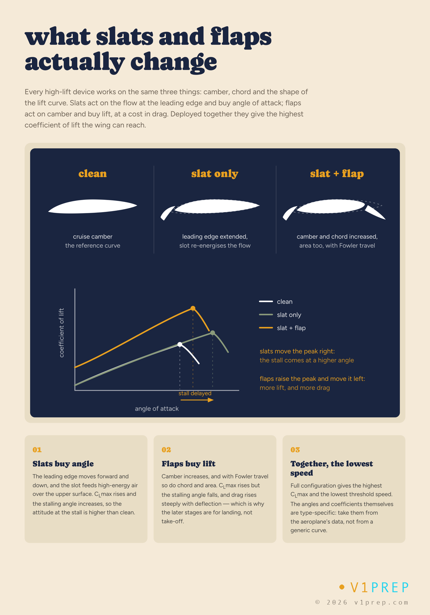 What slats and flaps change: slats move the stall to a higher angle of attack, flaps raise the maximum lift coefficient at a cost in drag. v1prep schematic.