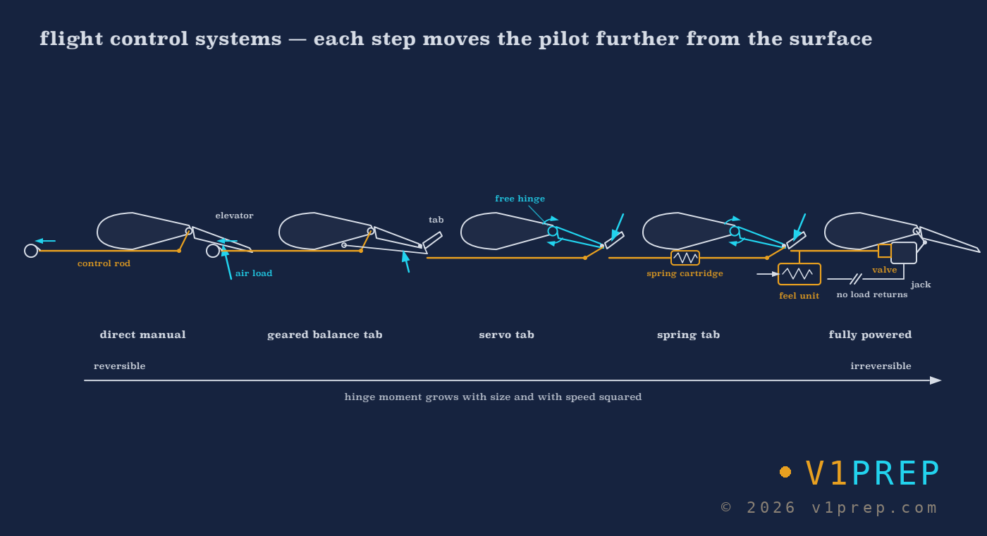 From direct manual control through geared balance, servo and spring tabs to fully powered controls: each step moves the pilot further from the air load on the surface, and the hinge moment grows with surface size and with speed squared. v1prep schematic.