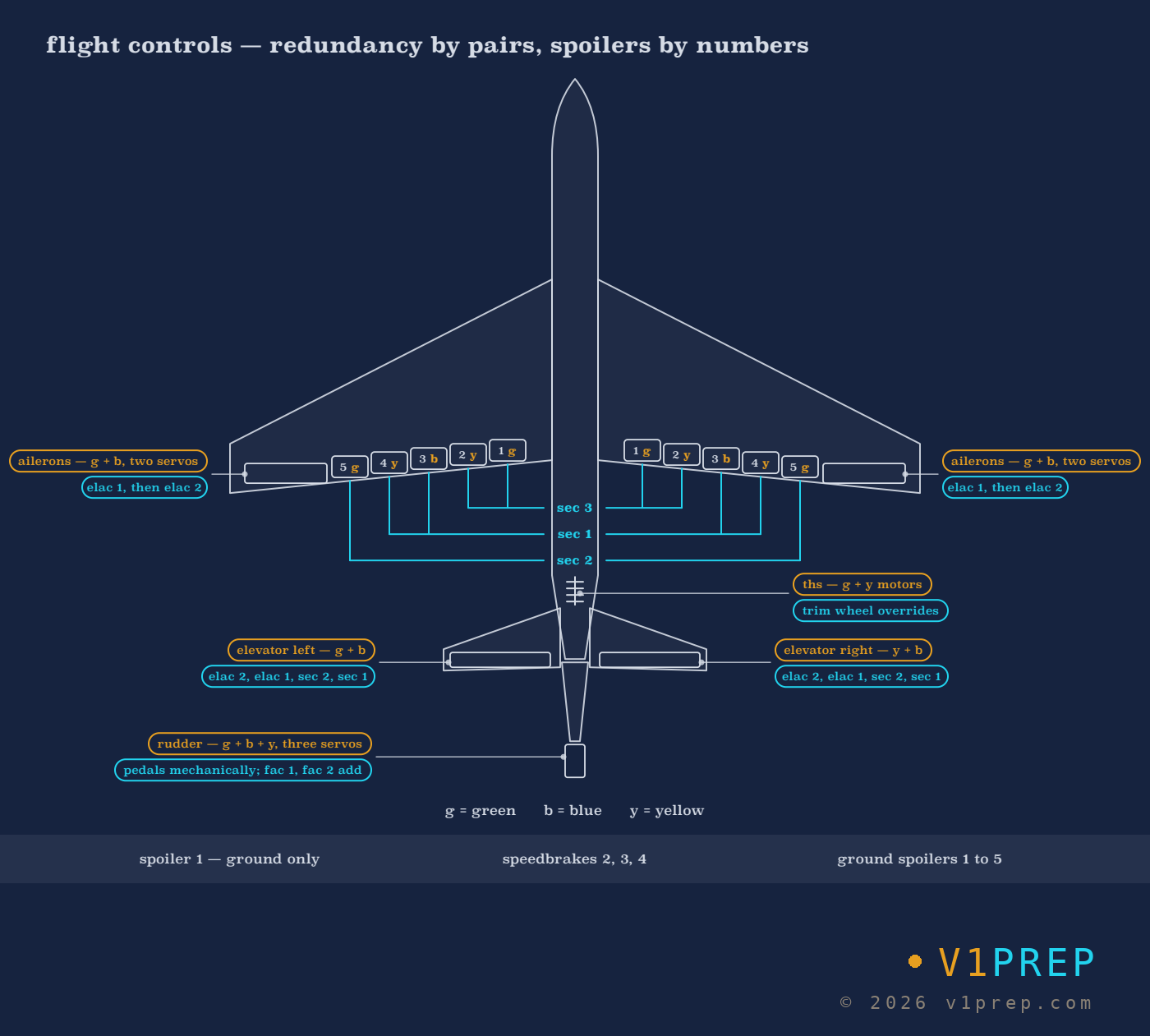 The A320's five spoilers on each wing, numbered from the root: spoiler 1 is a ground spoiler only, spoilers 2 to 5 assist the ailerons in roll, spoilers 2, 3 and 4 are the speed brakes, and all five dump lift on the ground. Each pair is powered and controlled so that a failure stays symmetrical. v1prep schematic.