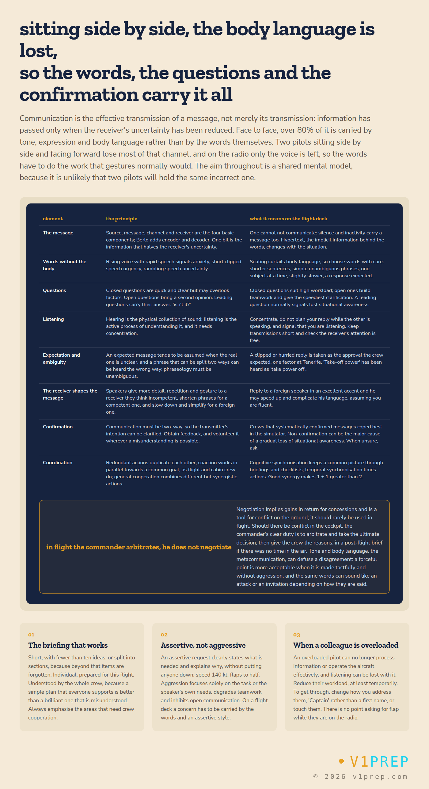 Communication on the flight deck: the message, words without the body, questions, listening, expectation and confirmation. v1prep schematic.