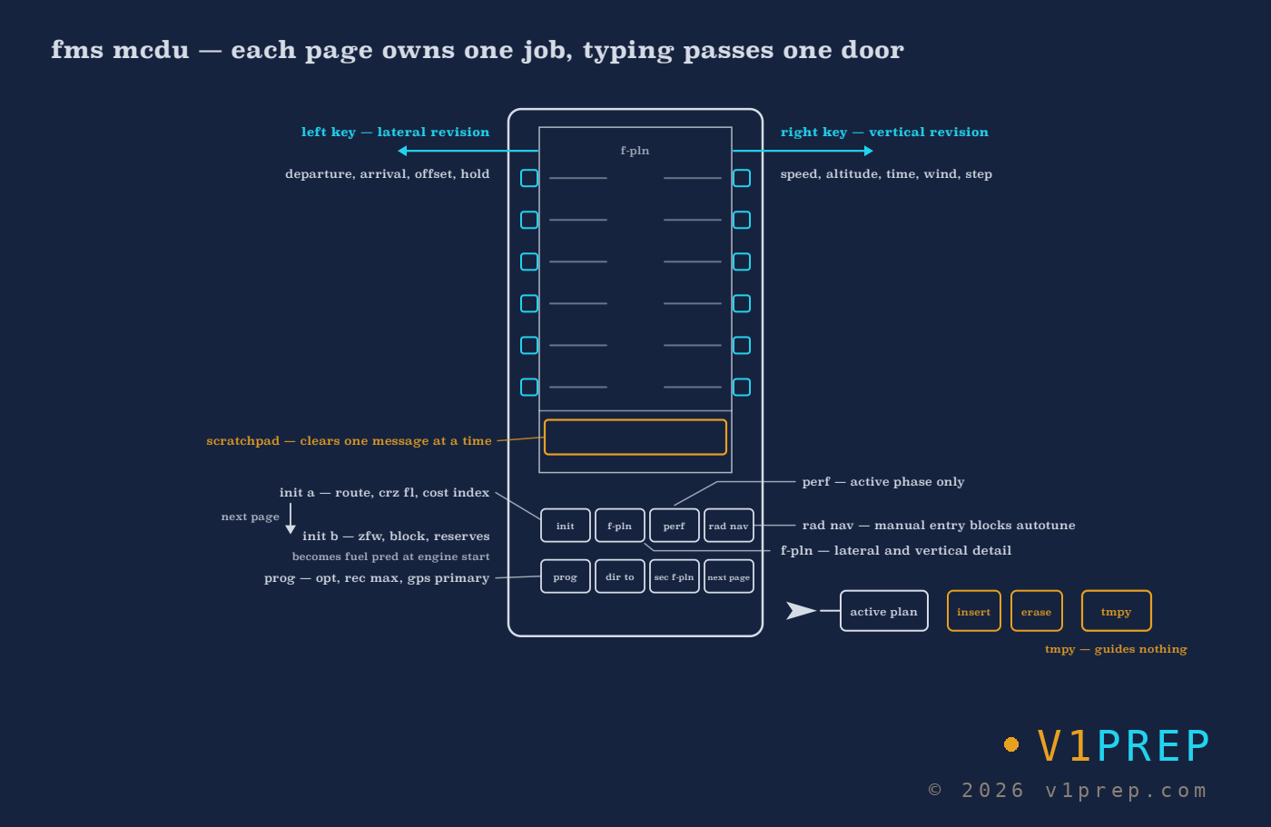 The Airbus MCDU: lateral revisions such as departures, arrivals, offsets and holds on the left keys, vertical revisions on the right. v1prep schematic.