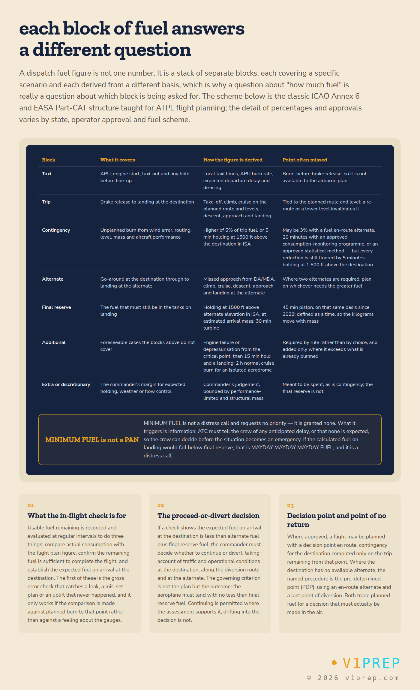 Table of the blocks of a commercial fuel plan (taxi, trip, contingency, alternate, final reserve, additional, extra or discretionary) with what each covers, how it is derived and the point often missed, plus the difference between MINIMUM FUEL and MAYDAY FUEL
