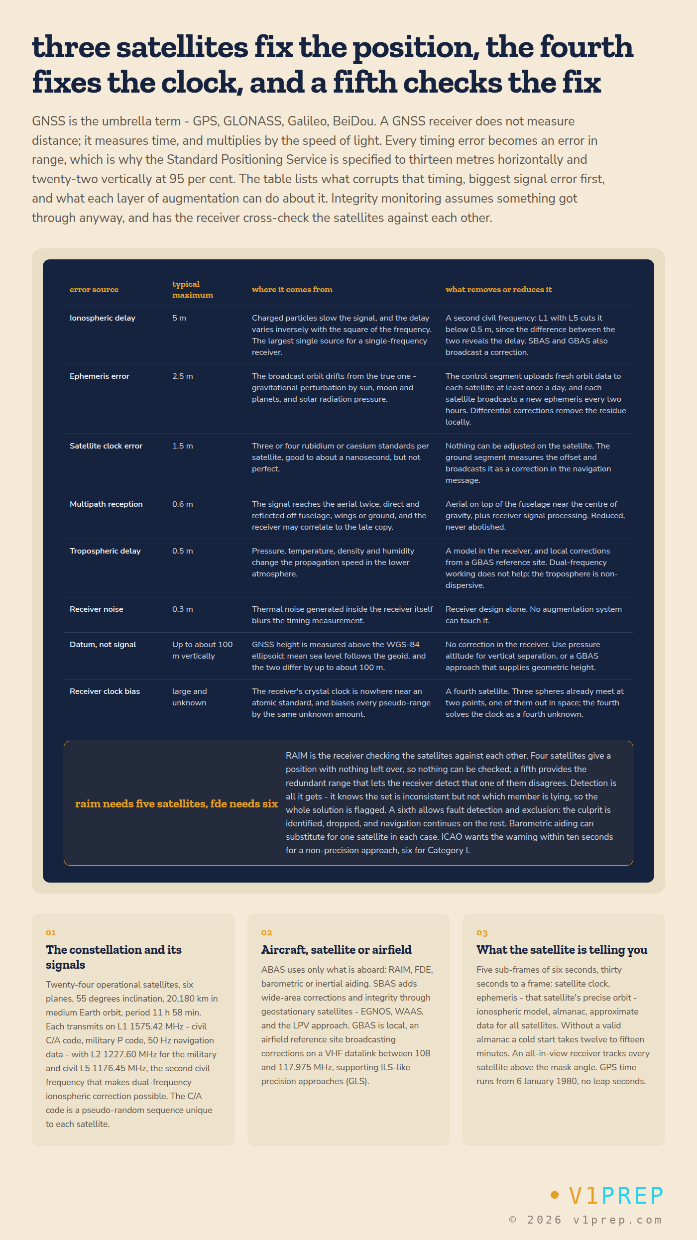 Table of GNSS error sources with their typical size and what reduces each, with notes on the GPS constellation, augmentation and RAIM