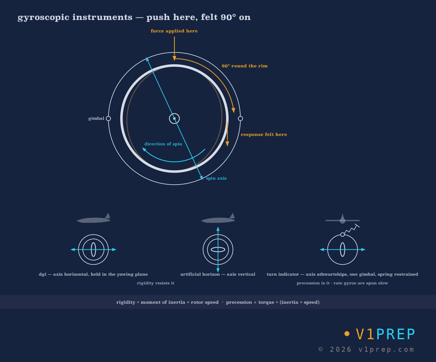 Push on the rim and the response appears 90° further round in the direction of spin. The heading indicator and attitude indicator use rigidity; the turn indicator, with a single spring-restrained gimbal, measures precession. v1prep schematic.