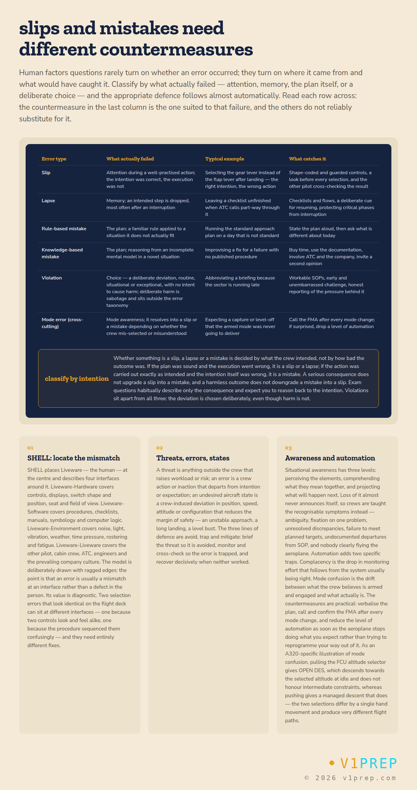Human factors at a glance: error types, the SHELL model, threat and error management and situational awareness. v1prep schematic.