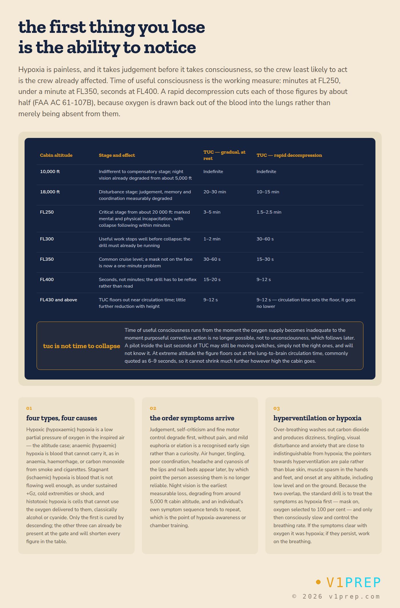 Hypoxia: stages, time of useful consciousness and how it differs from hyperventilation. v1prep schematic.