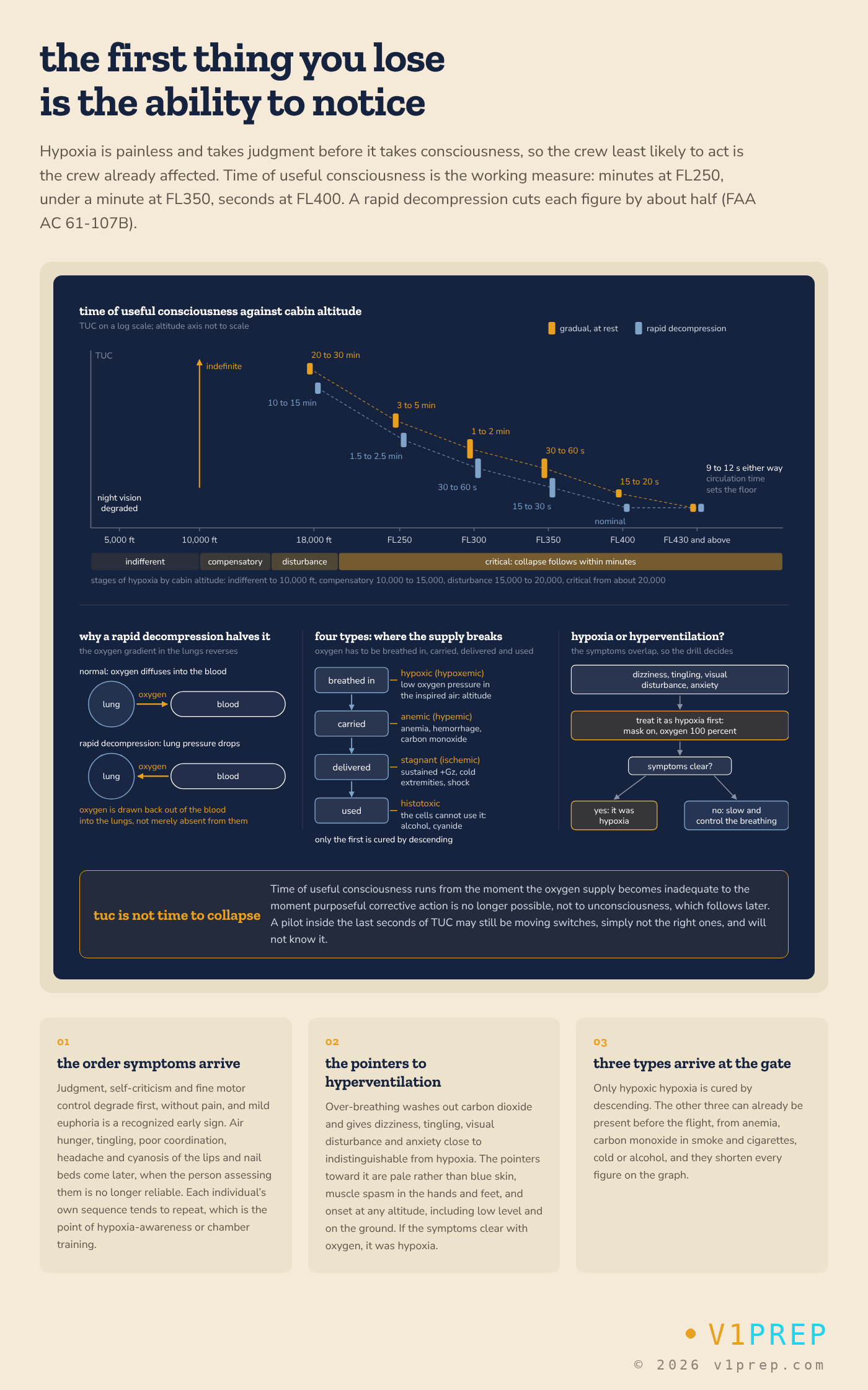 Time of useful consciousness against cabin altitude, at rest and after a rapid decompression, with the stages of hypoxia and how it differs from hyperventilation. v1prep schematic.