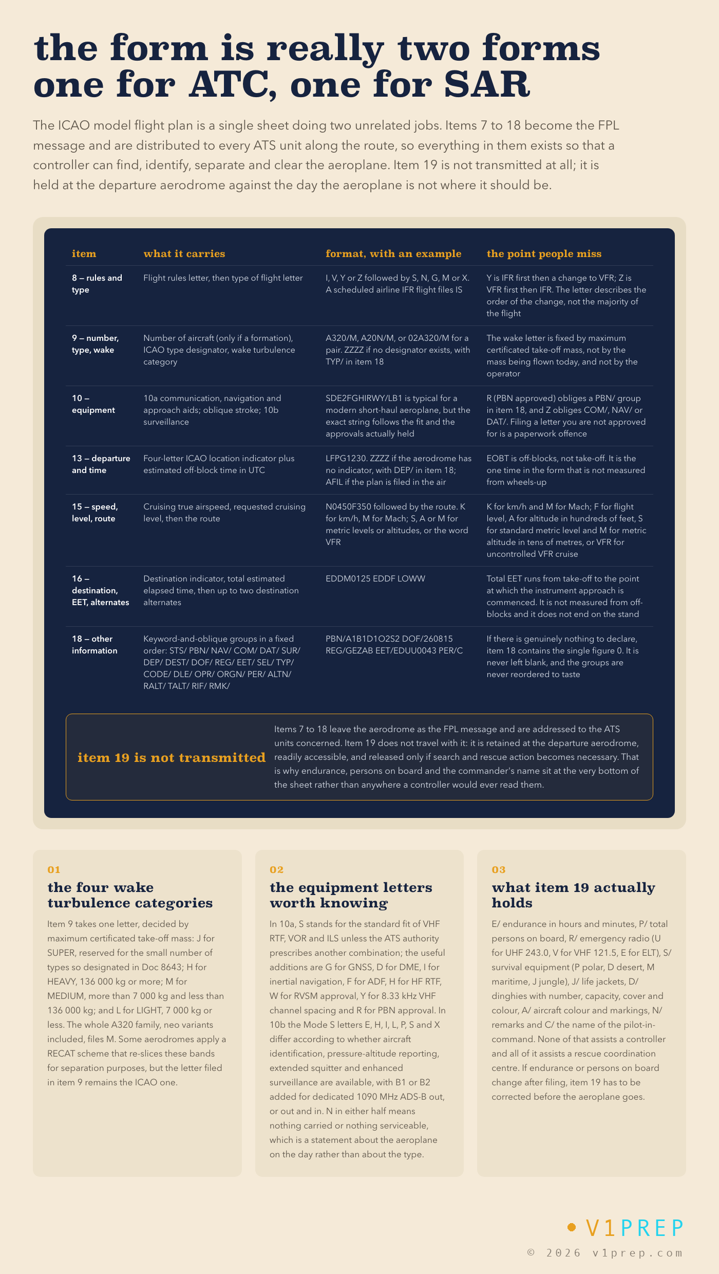 The ICAO model flight plan item by item: what each item carries, its format and the point most often missed, with the wake categories, the useful equipment letters and the contents of item 19. v1prep schematic.