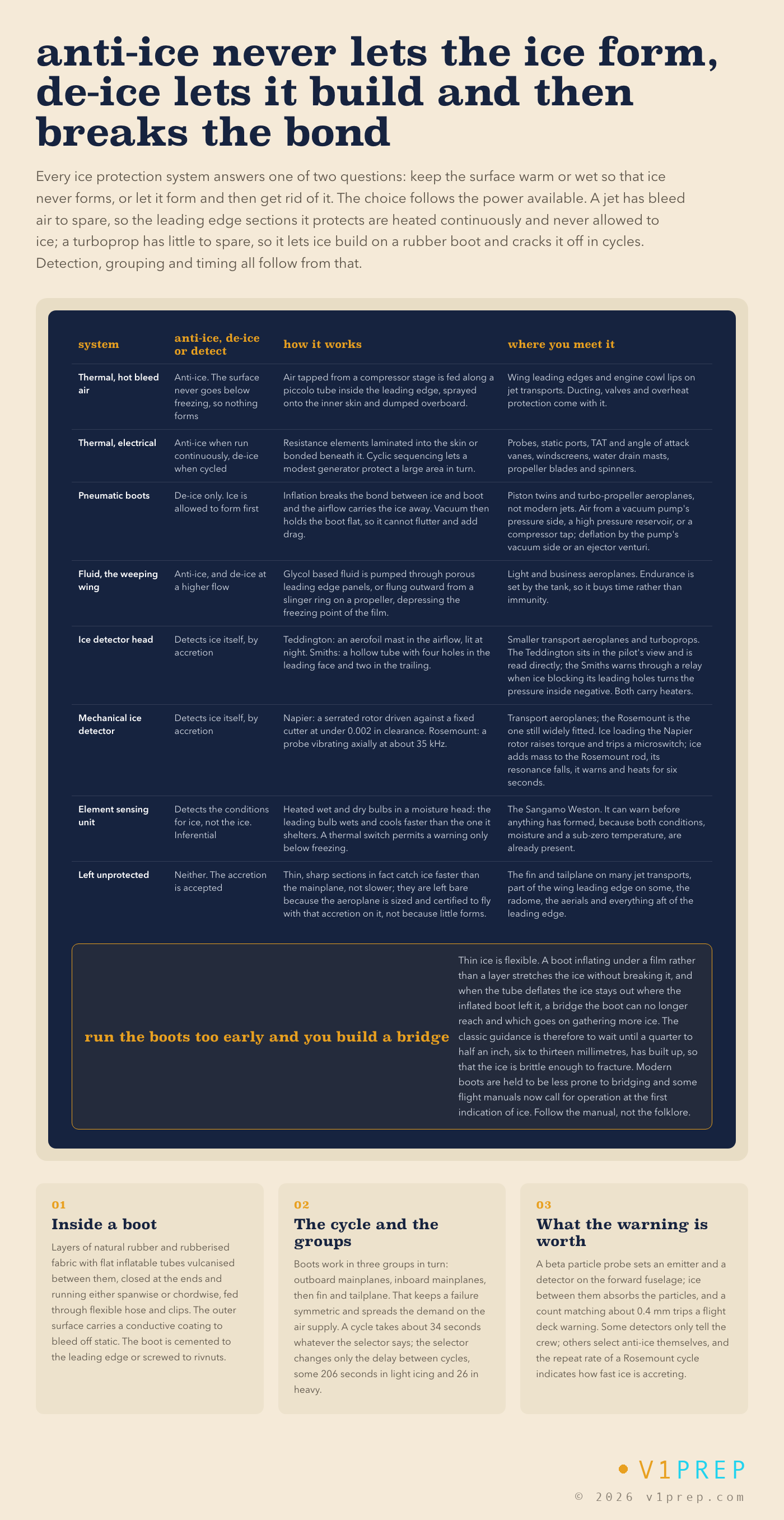 Anti-ice, de-ice and ice detection compared: thermal, pneumatic and fluid systems, the main detector types, and why boots were once run late. v1prep schematic.