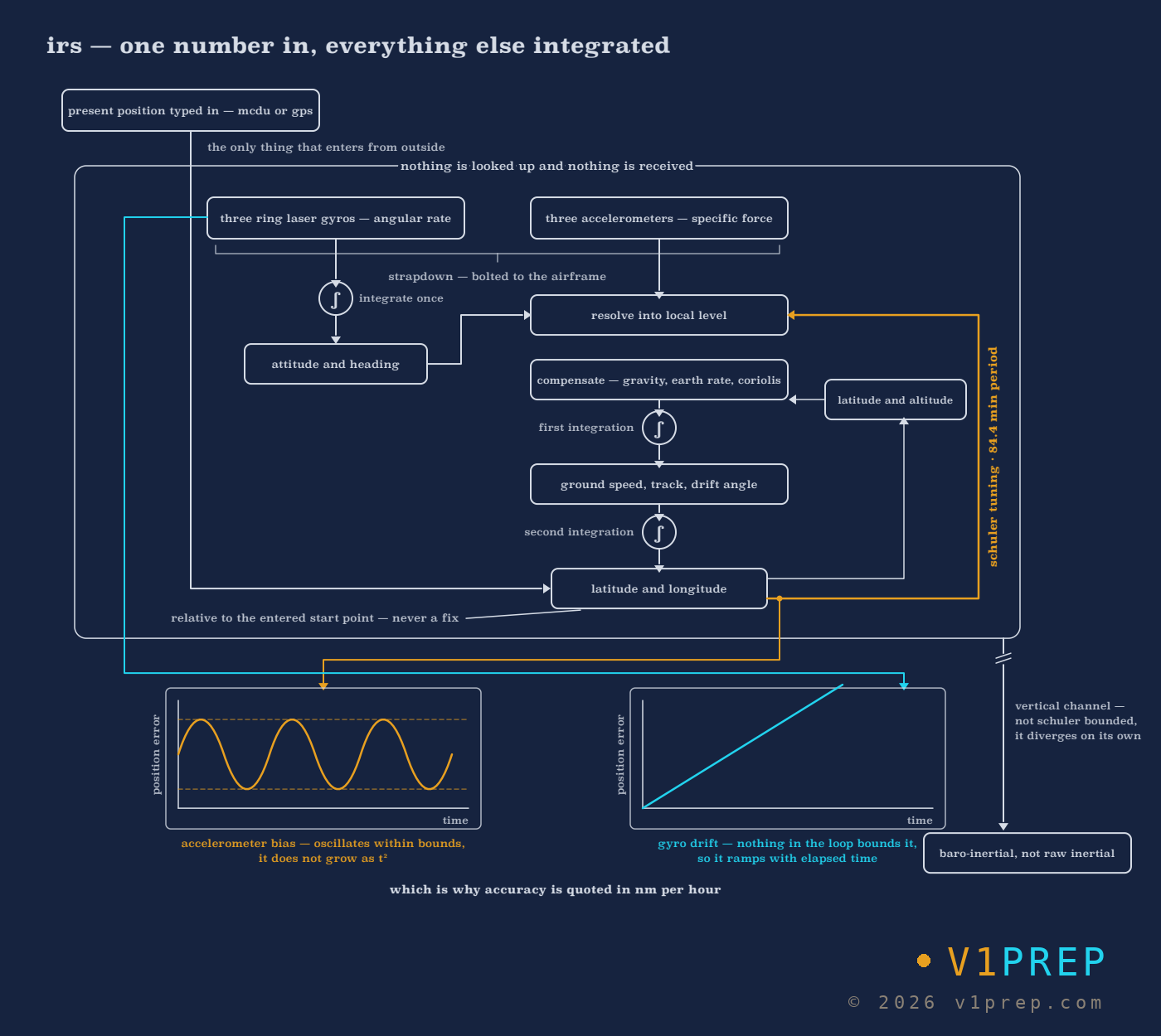 Inside an IRS: apart from air data for the vertical channel and the wind, the present position entered at alignment is the only input from outside; the rest is measured and integrated, so gyro drift makes the position error grow with time in NAV mode. v1prep schematic.