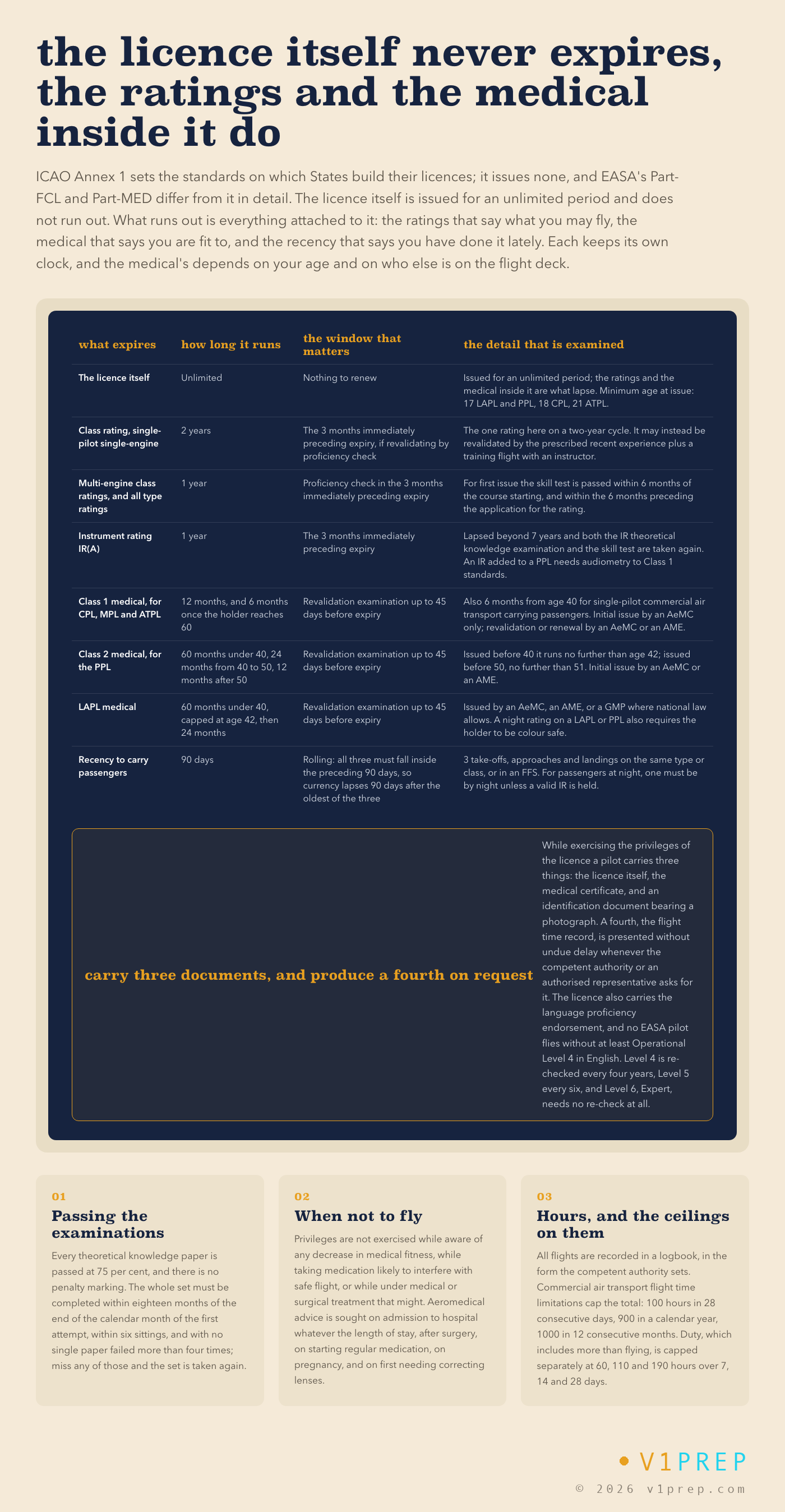 What expires and what does not: the licence, the ratings, the medical and recency under Part-FCL and Part-MED. v1prep schematic.