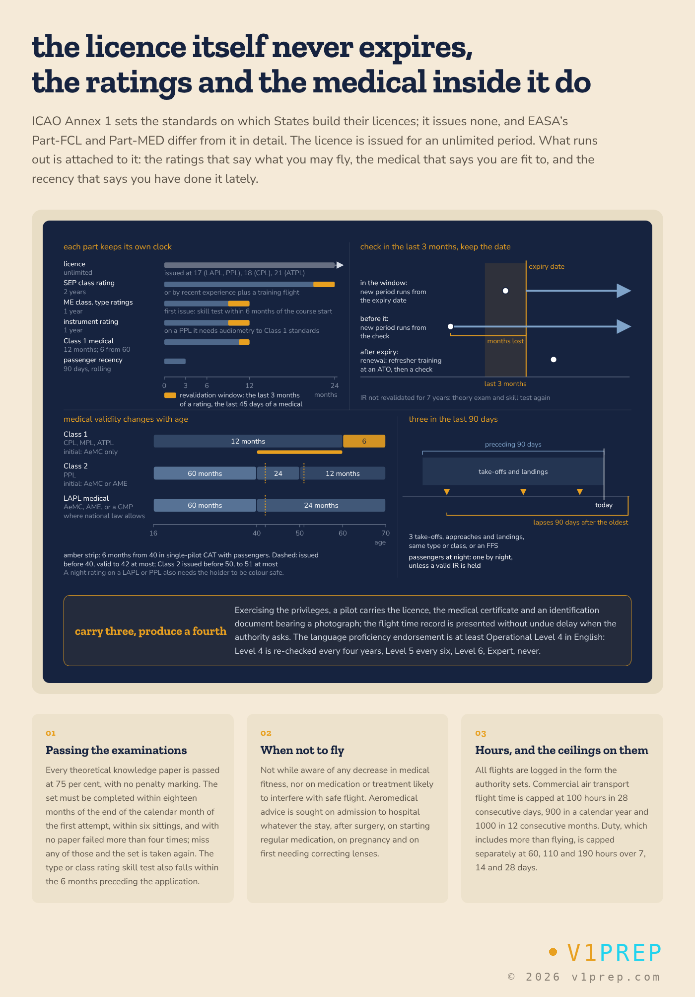 What expires and what does not: the licence, the ratings, the medical, the language level and recency, the dates a pilot CV should show. v1prep schematic.