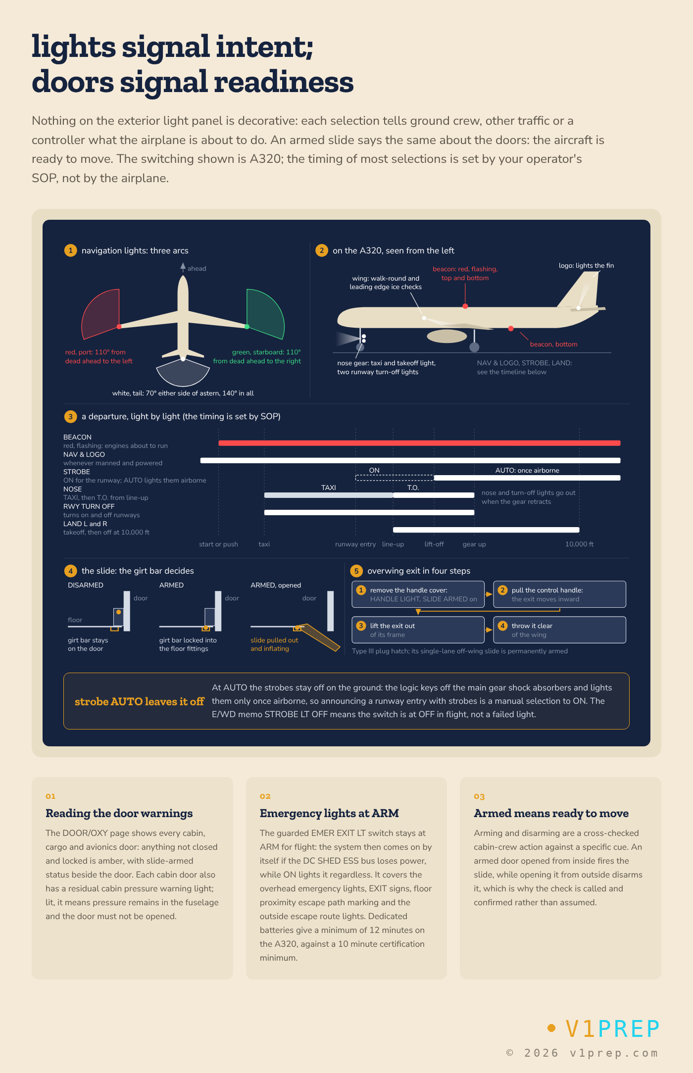 The A320's exterior light selectors, when each is used and what it tells others, together with the door and emergency lighting logic. v1prep schematic.